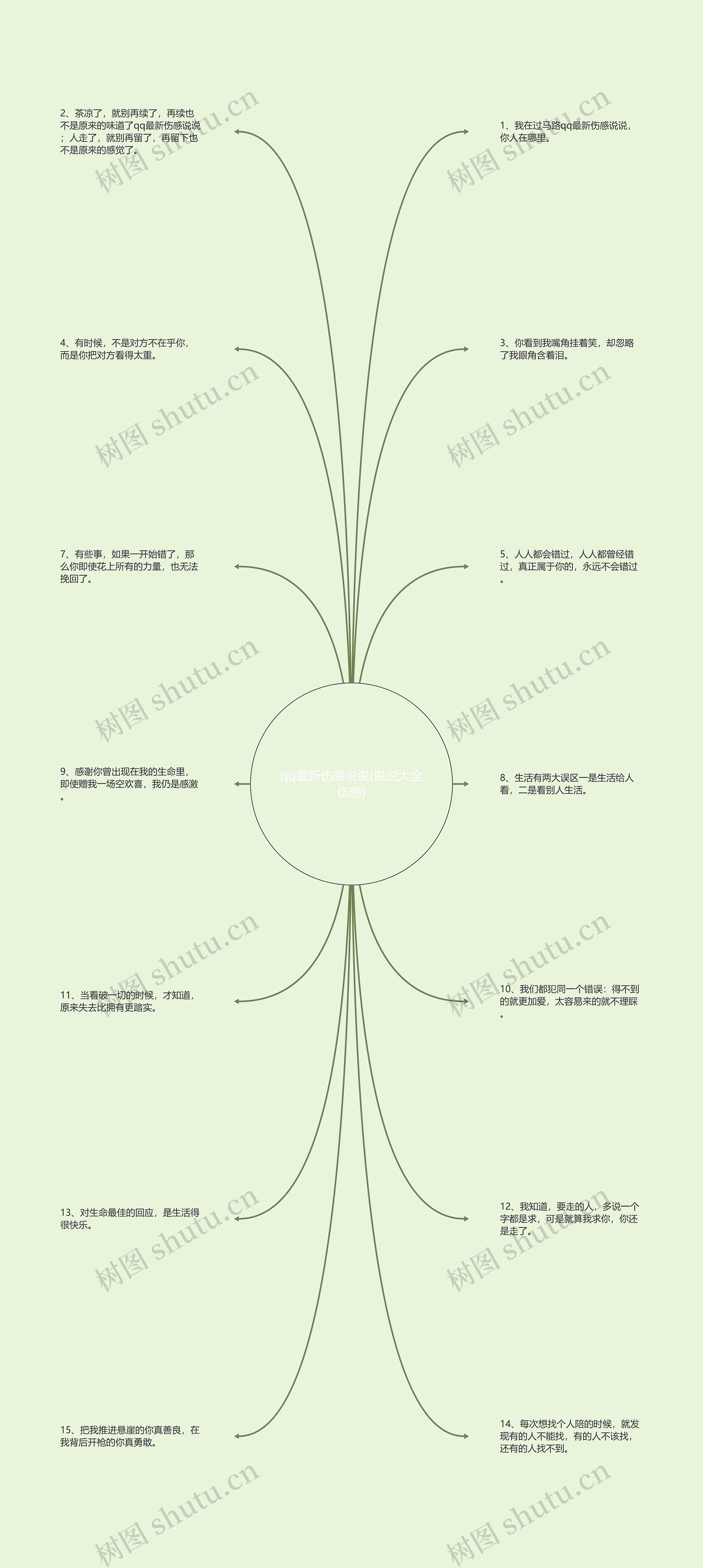 qq最新伤感说说(说说大全伤感)思维导图