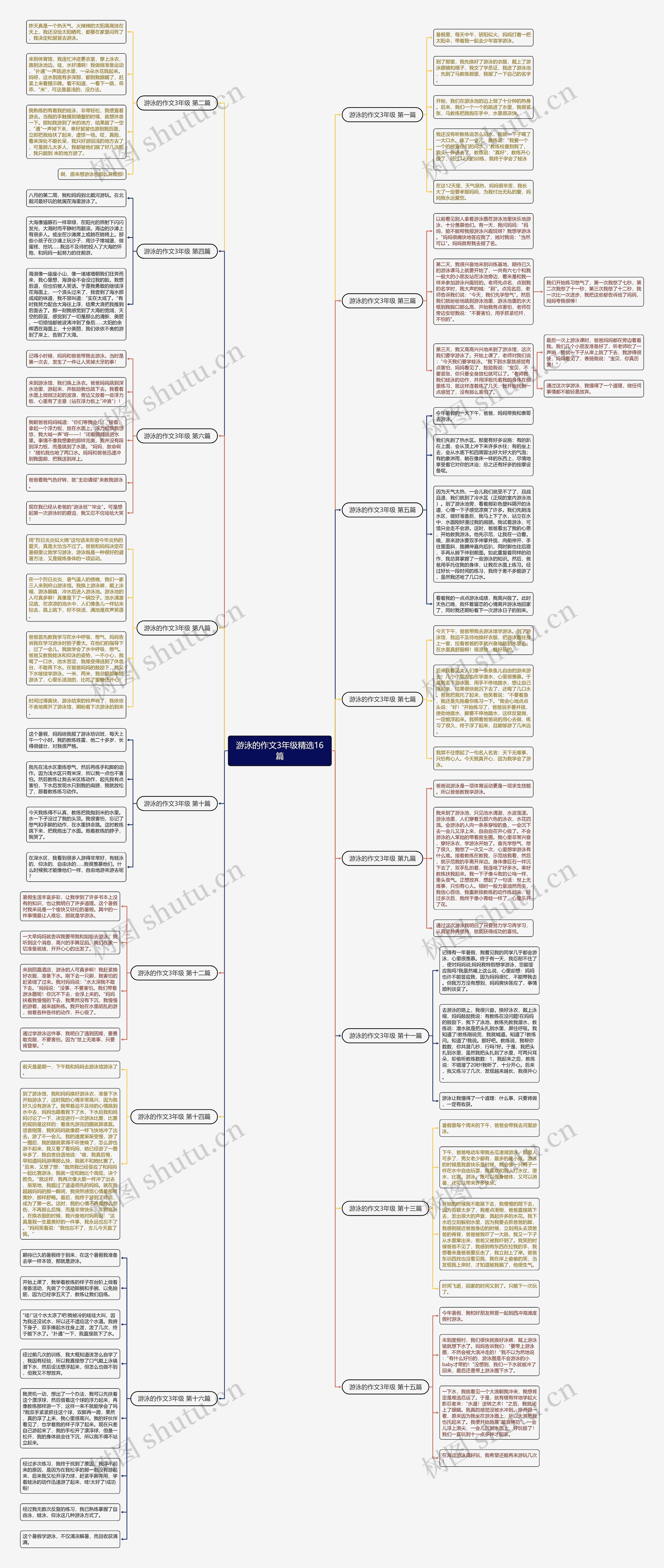 游泳的作文3年级精选16篇思维导图