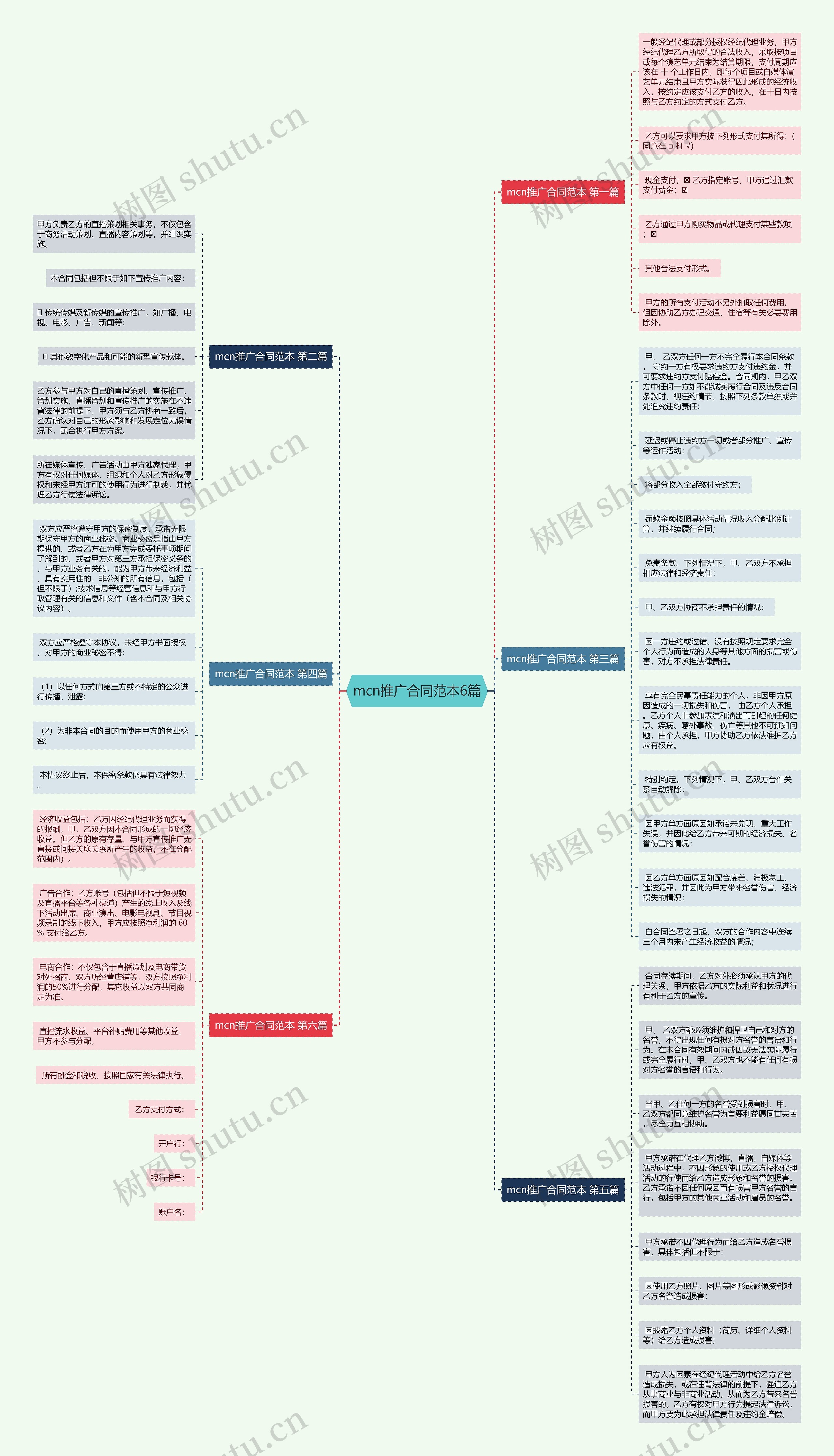mcn推广合同范本6篇思维导图