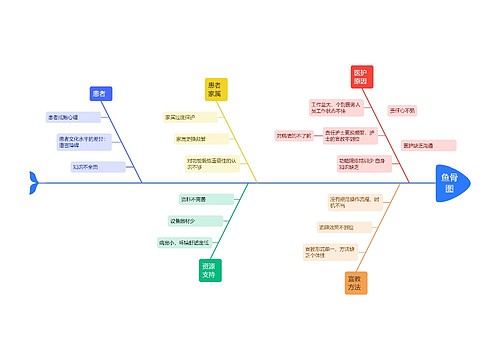 医疗原因分析鱼骨图