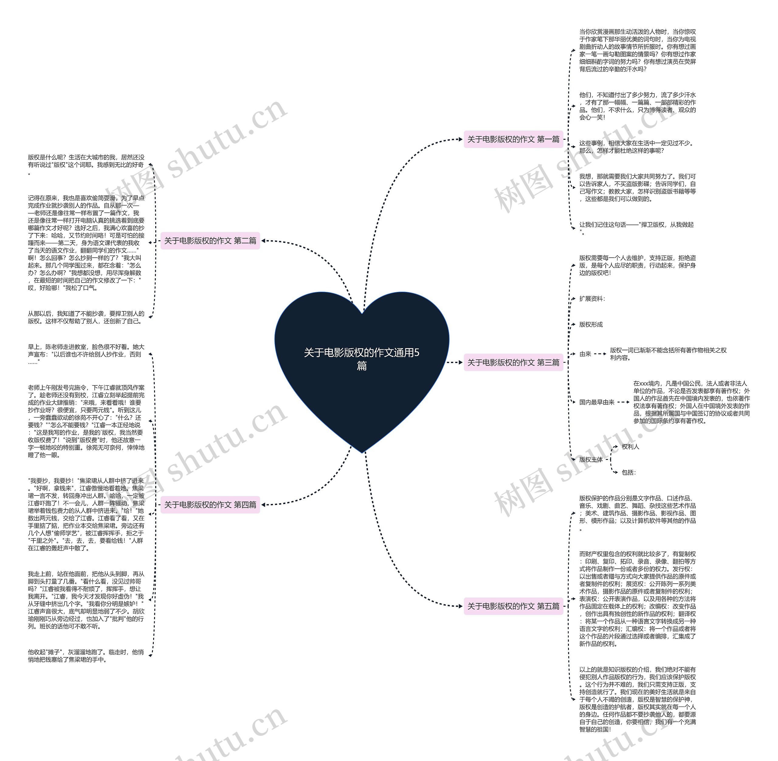 关于电影版权的作文通用5篇思维导图