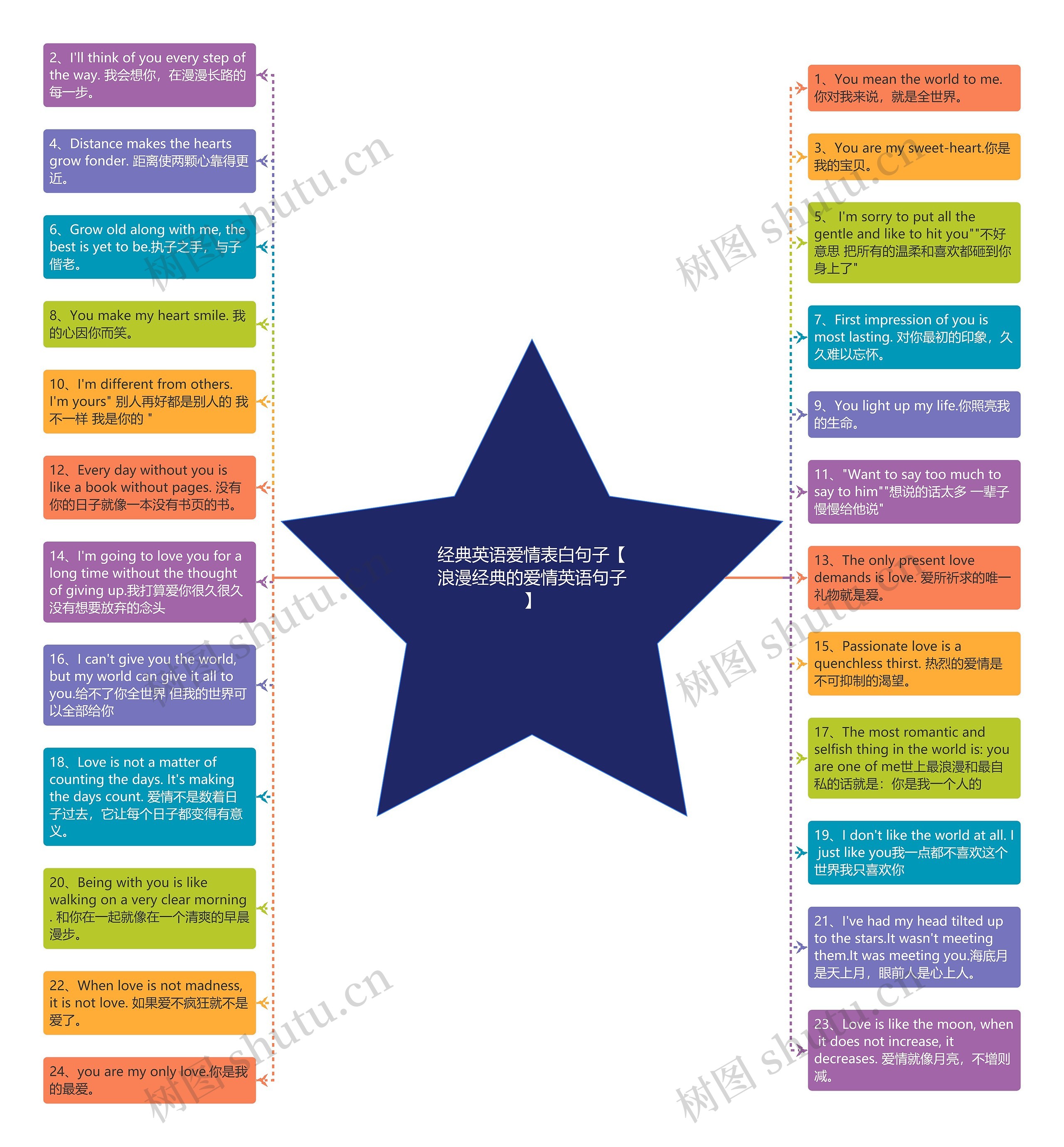 经典英语爱情表白句子【浪漫经典的爱情英语句子】思维导图高清图 经典英语爱情表白句子【浪漫经典的爱情英语句子】思维导图