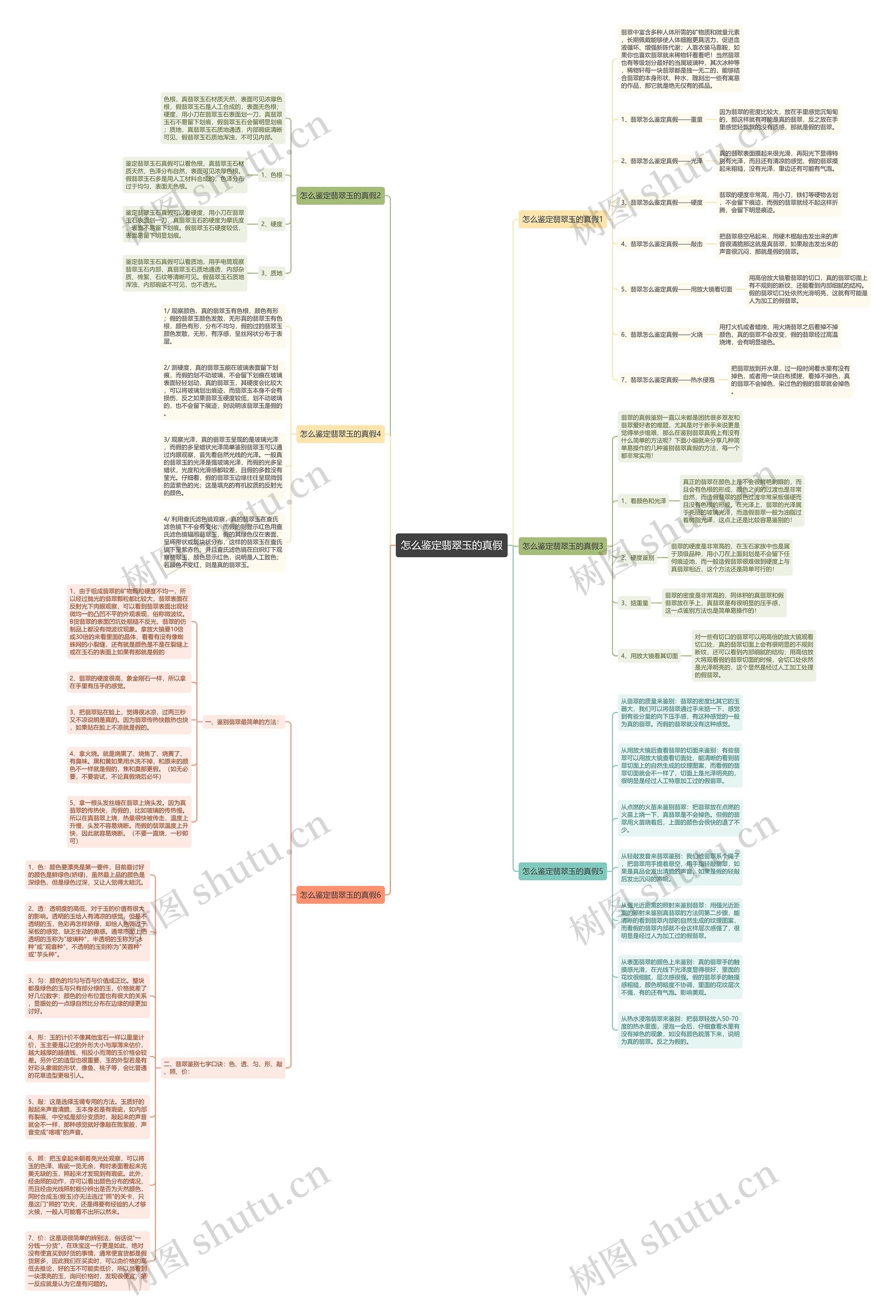怎么鉴定翡翠玉的真假思维导图