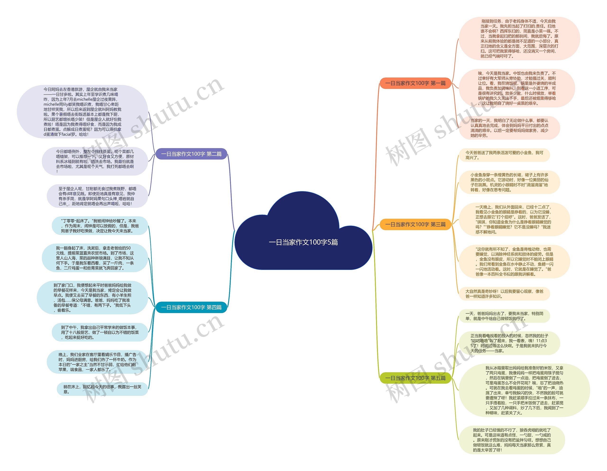 一日当家作文100字5篇思维导图