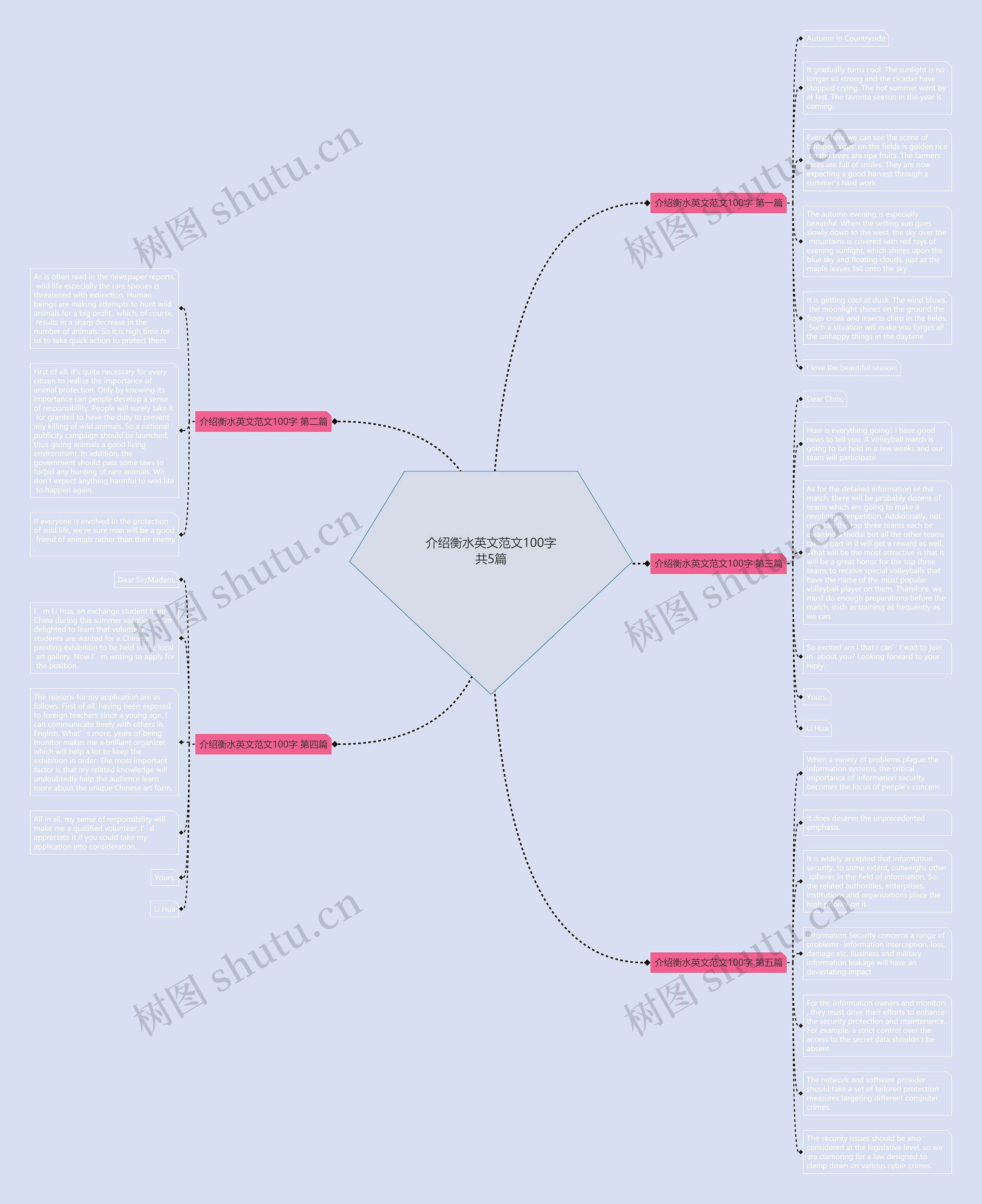 介绍衡水英文范文100字共5篇思维导图