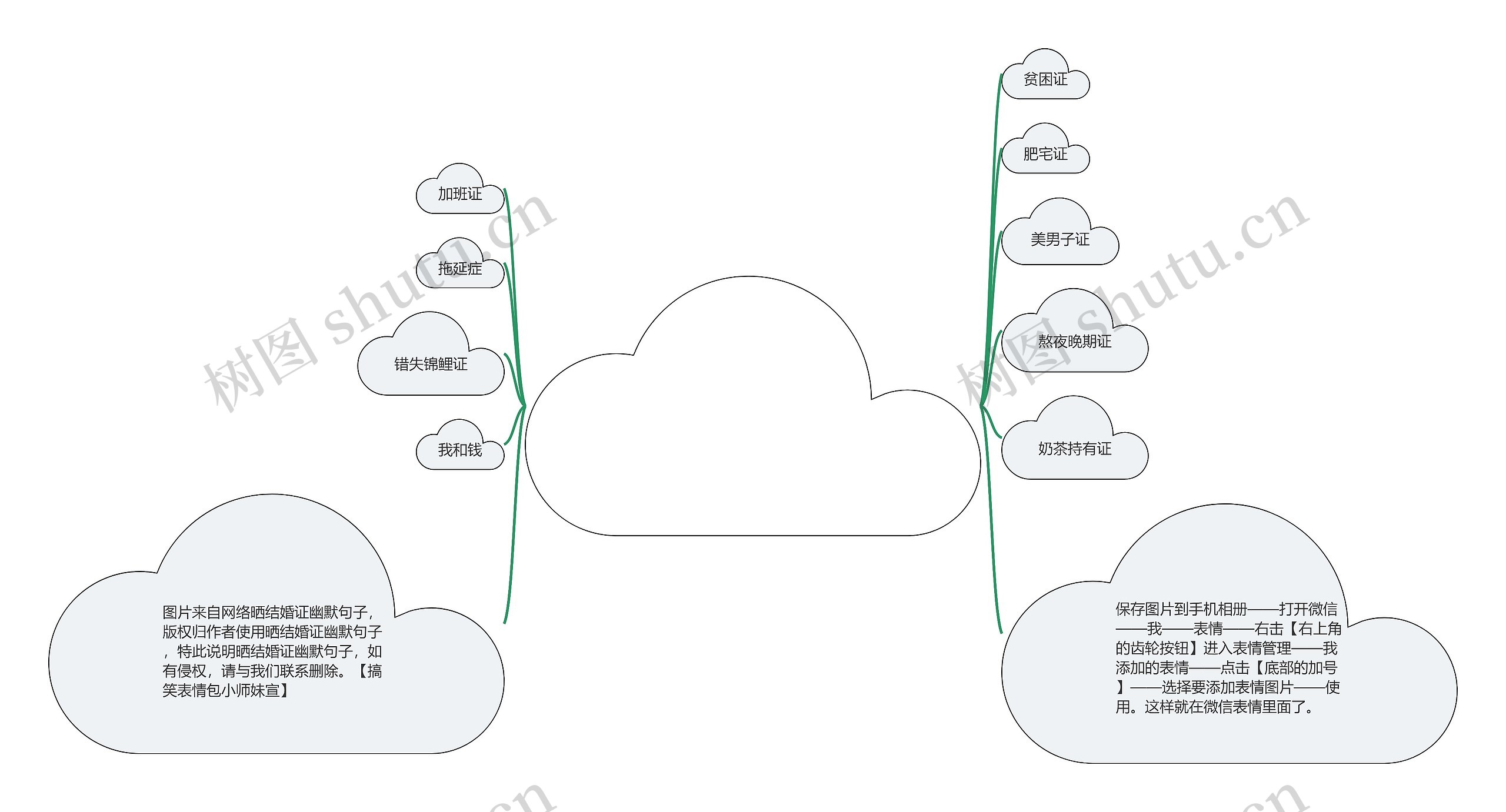 晒结婚证幽默句子(领证的幽默朋友圈)思维导图
