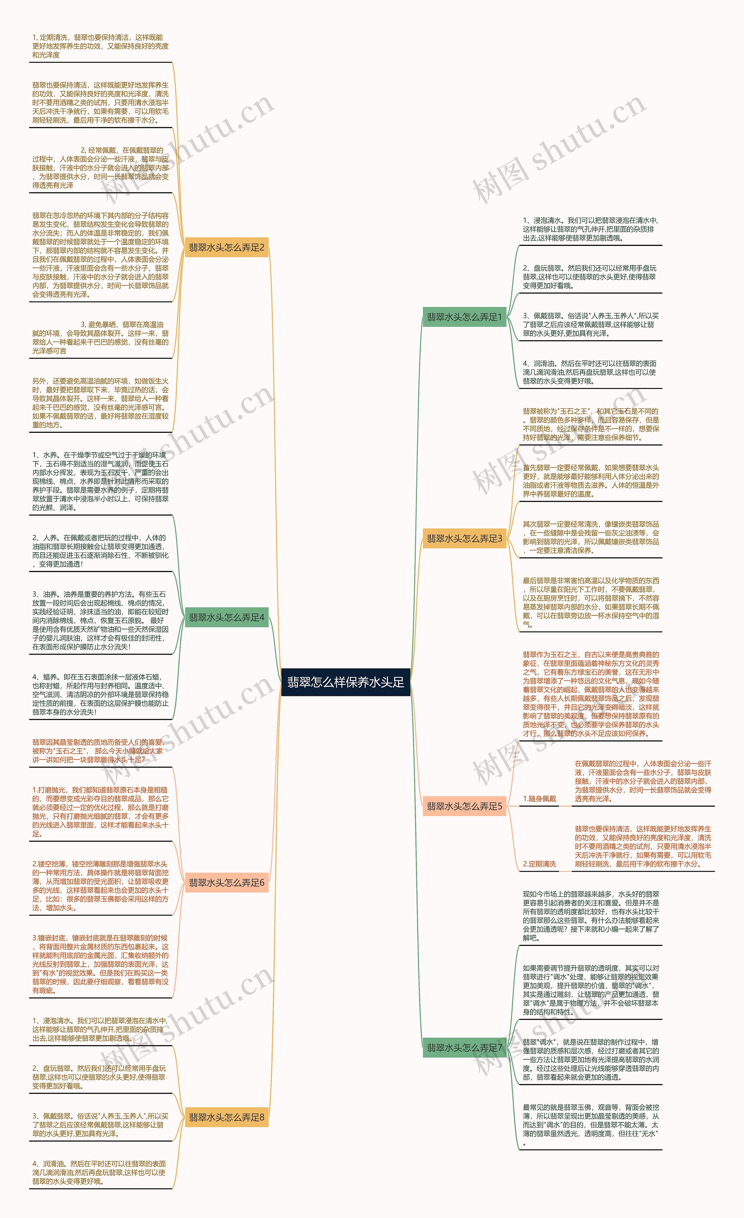 翡翠怎么样保养水头足思维导图