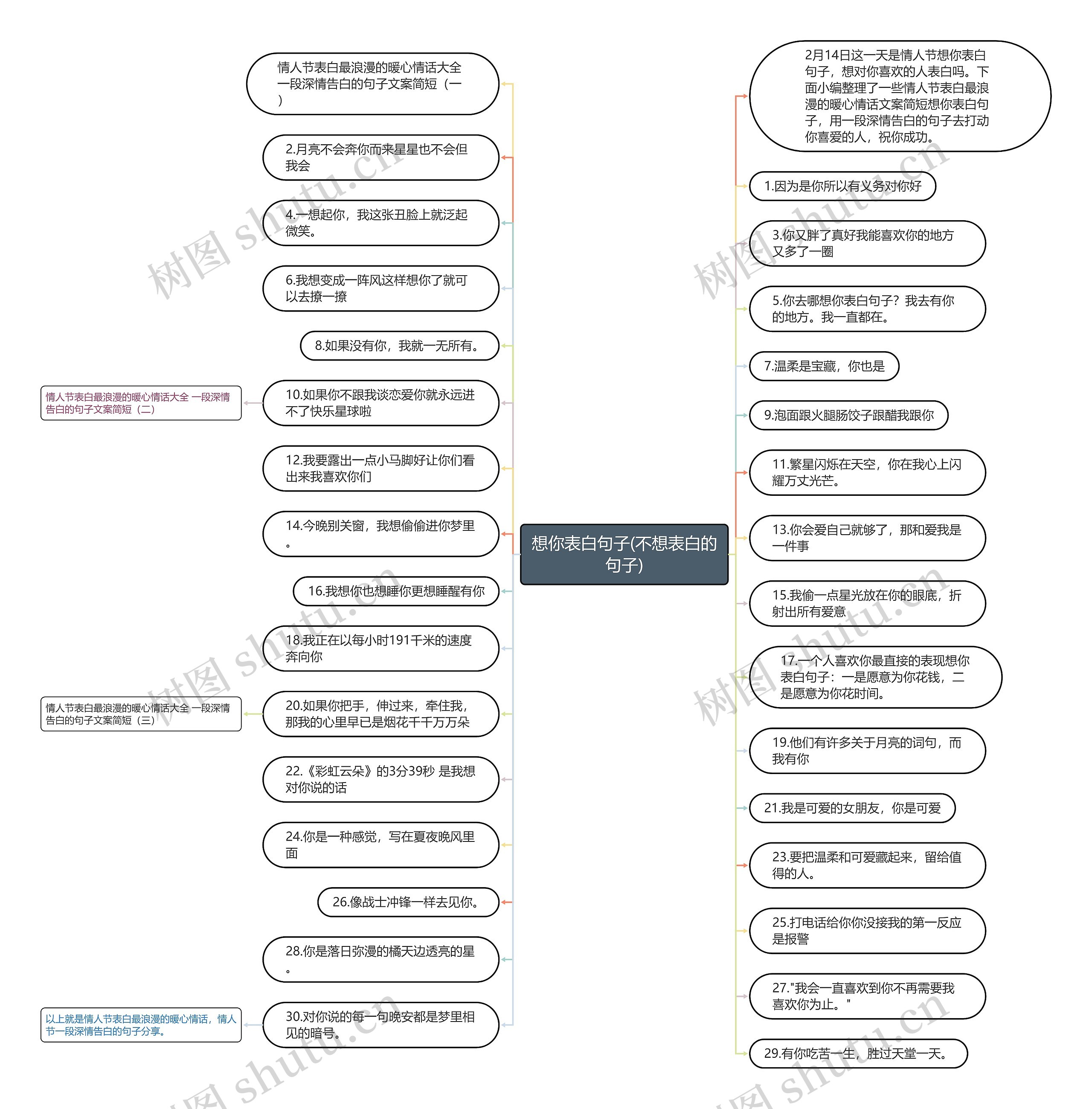 想你表白句子(不想表白的句子)思维导图