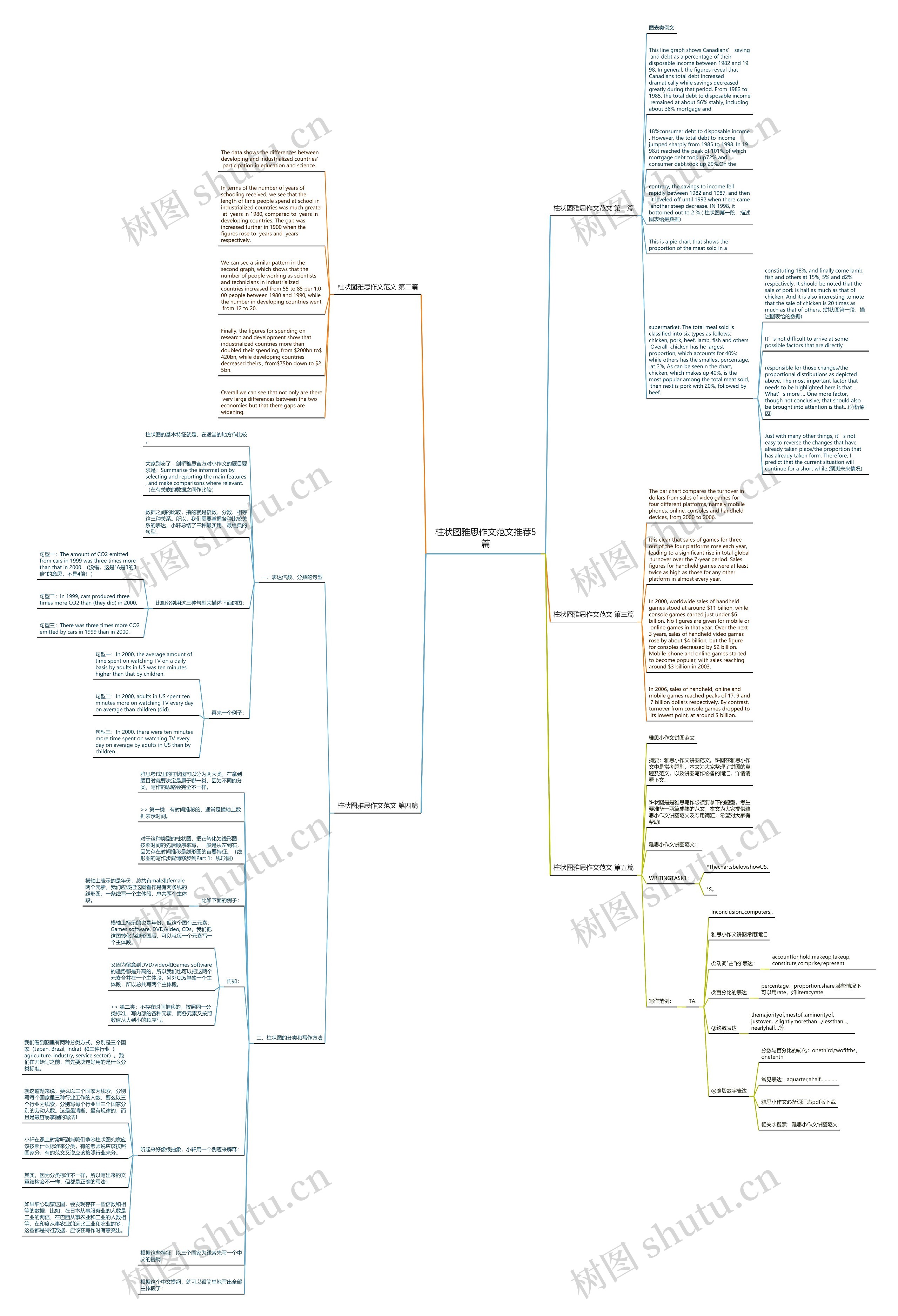 柱状图雅思作文范文推荐5篇思维导图高清图 柱状图雅思作文范文推荐5篇思维导图