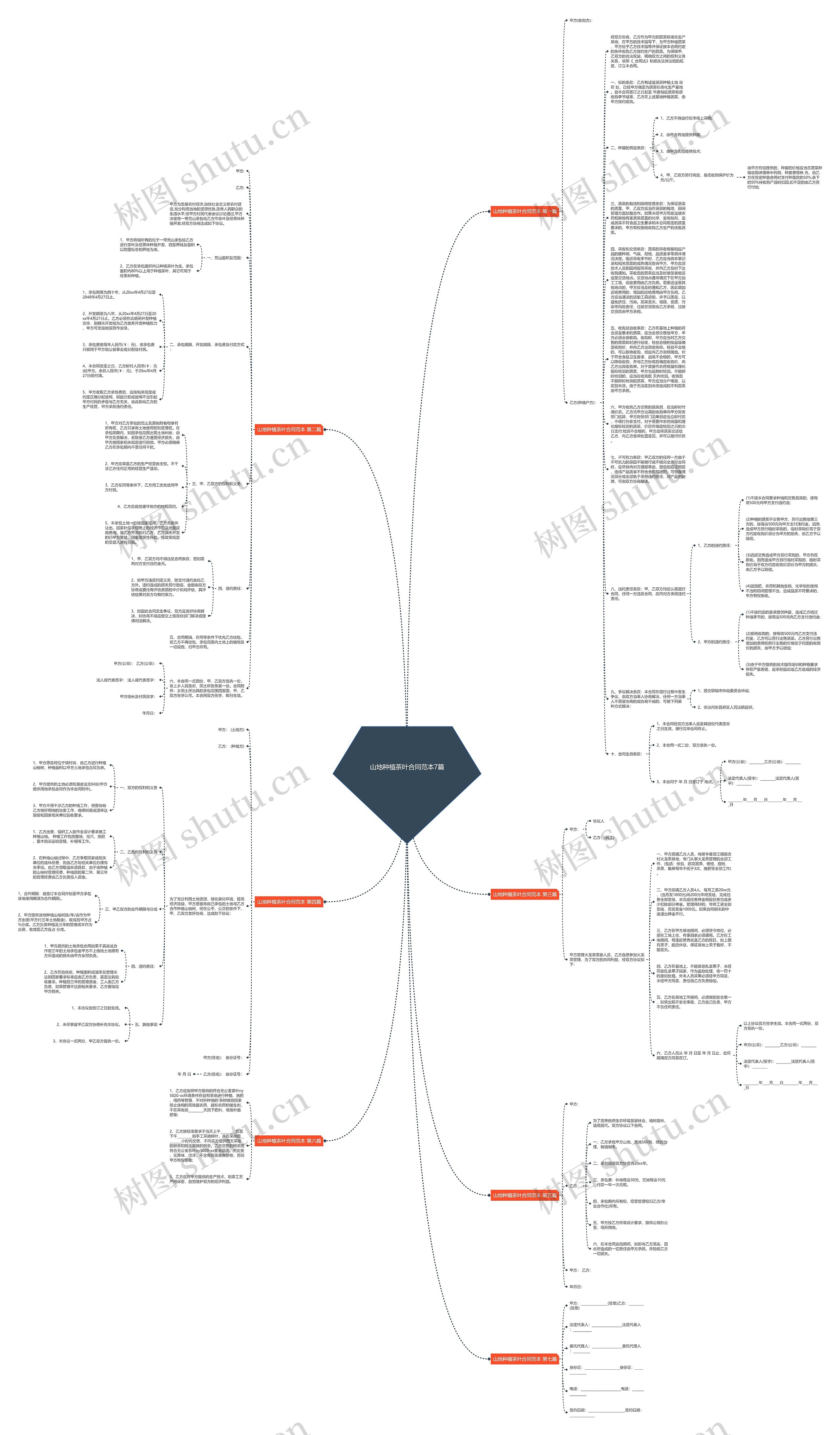 山地种植茶叶合同范本7篇思维导图