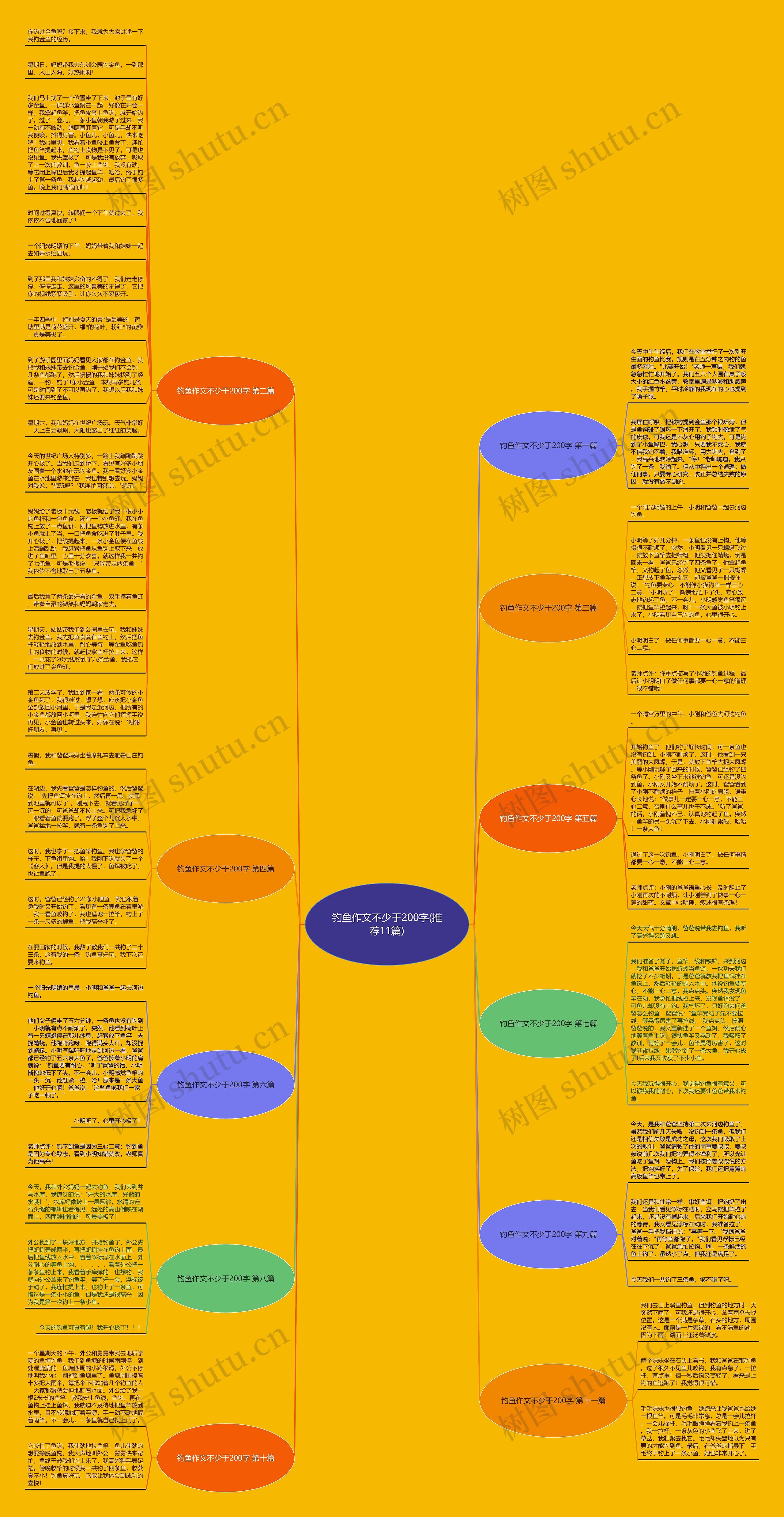 钓鱼作文不少于200字(推荐11篇)思维导图