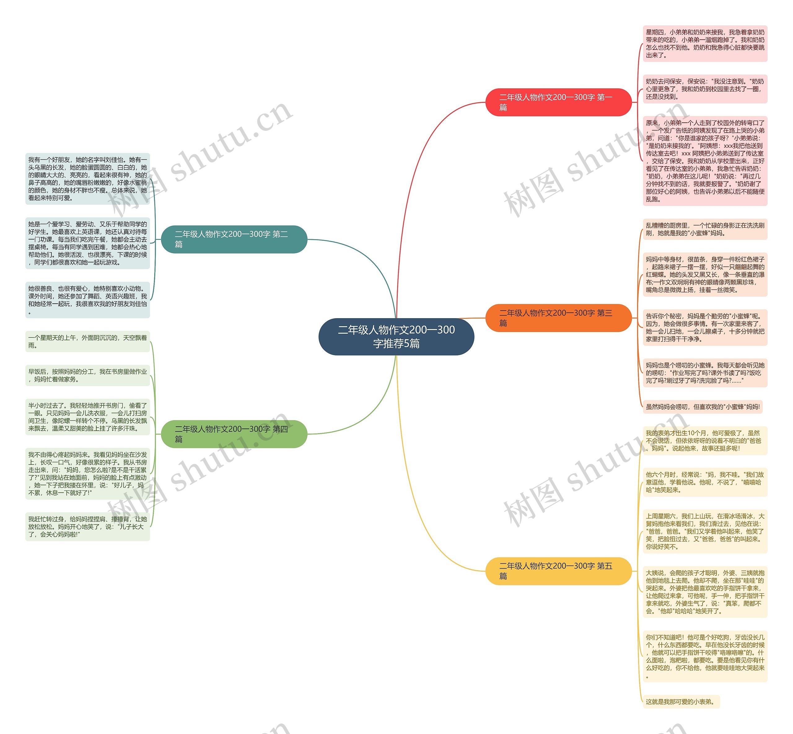 二年级人物作文200一300字推荐5篇思维导图