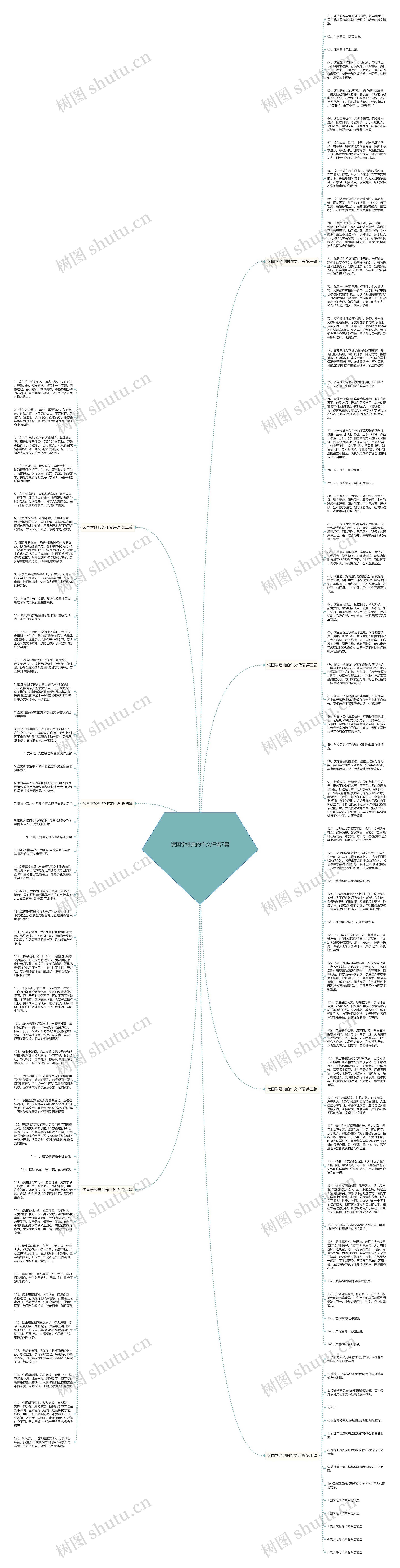读国学经典的作文评语7篇思维导图