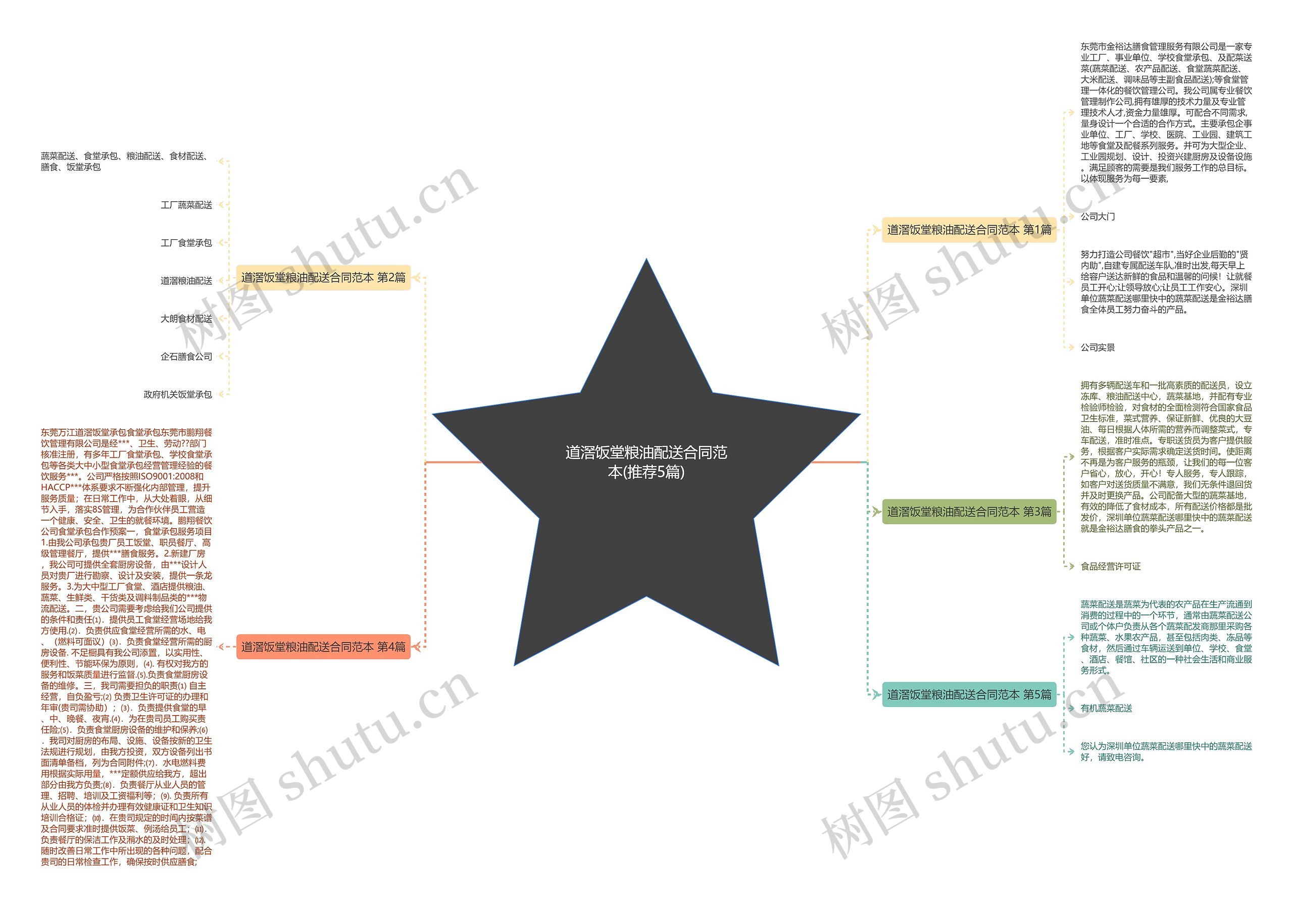 道滘饭堂粮油配送合同范本(推荐5篇)思维导图