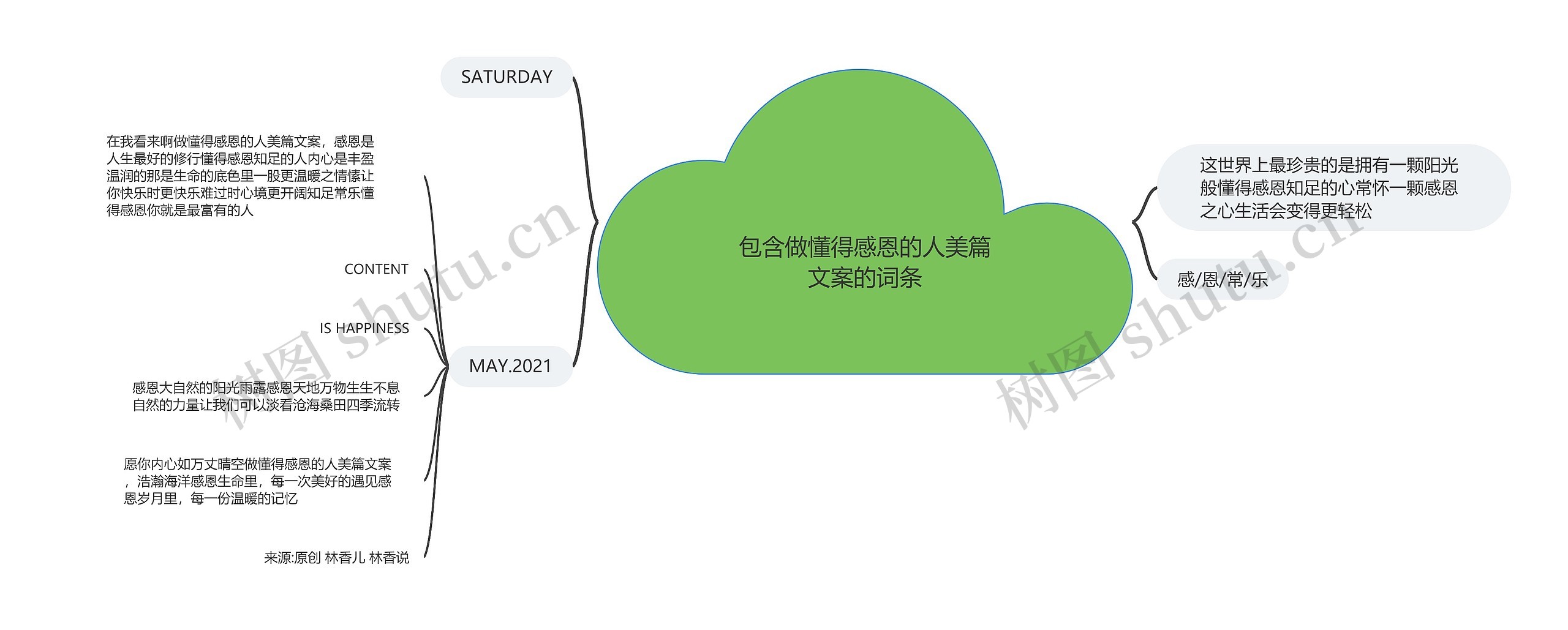 包含做懂得感恩的人美篇文案的词条思维导图