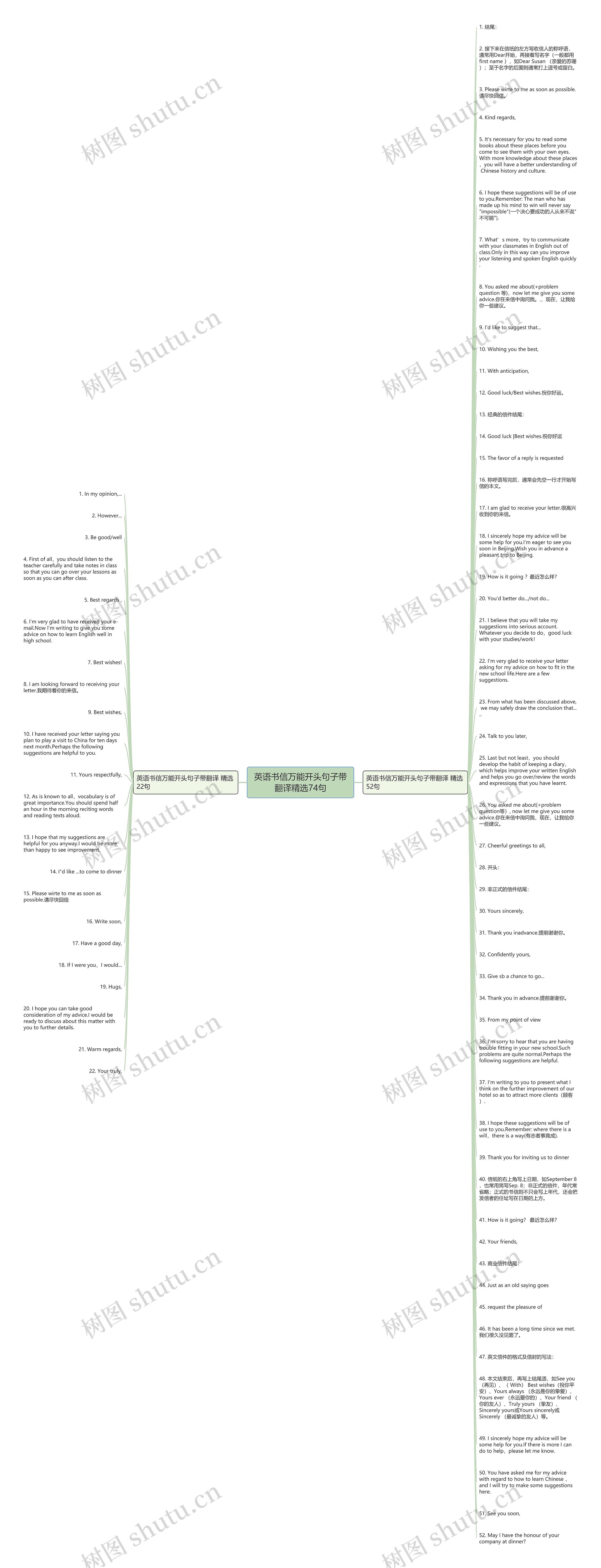 英语书信万能开头句子带翻译精选74句思维导图