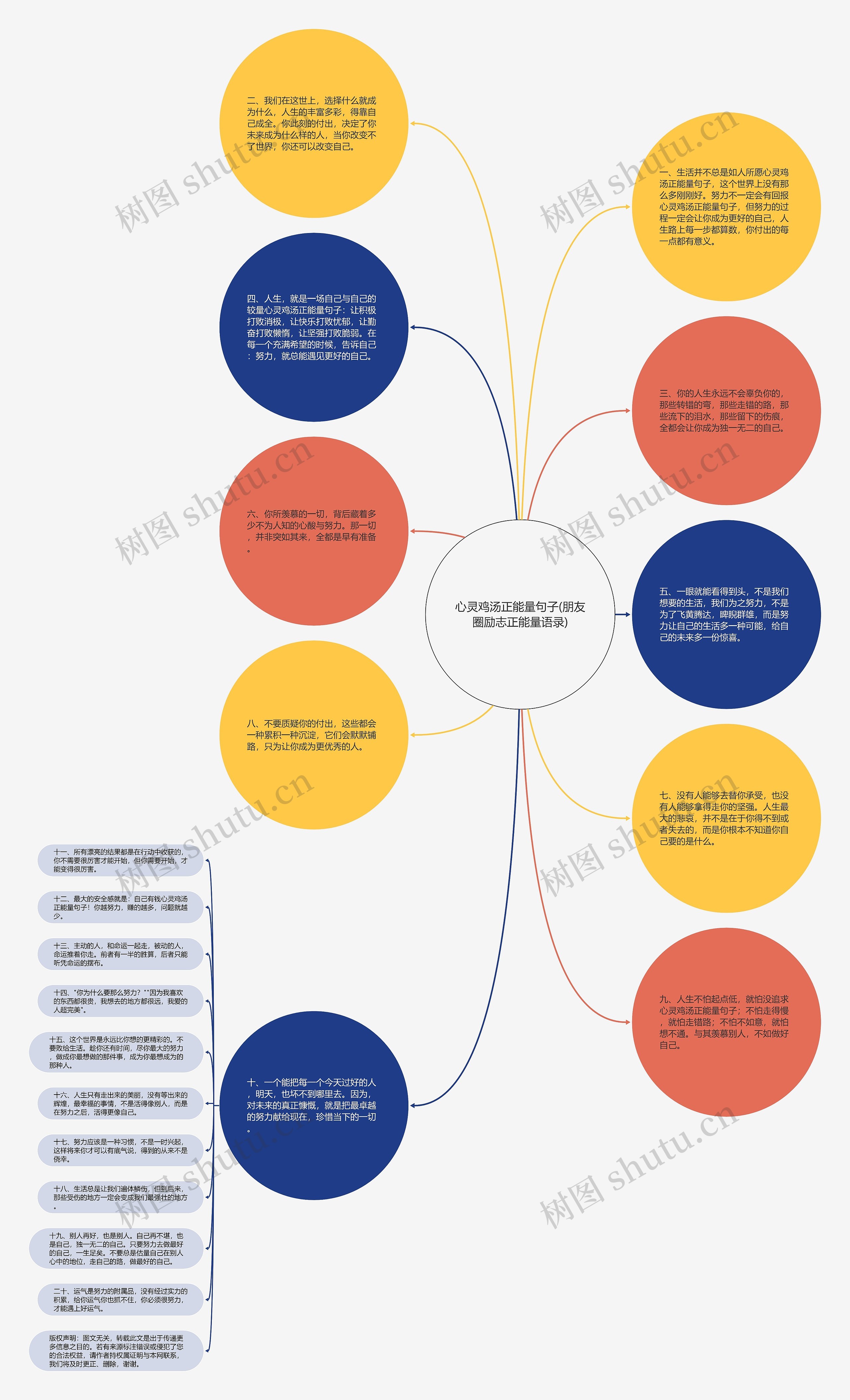 心灵鸡汤正能量句子(朋友圈励志正能量语录)思维导图