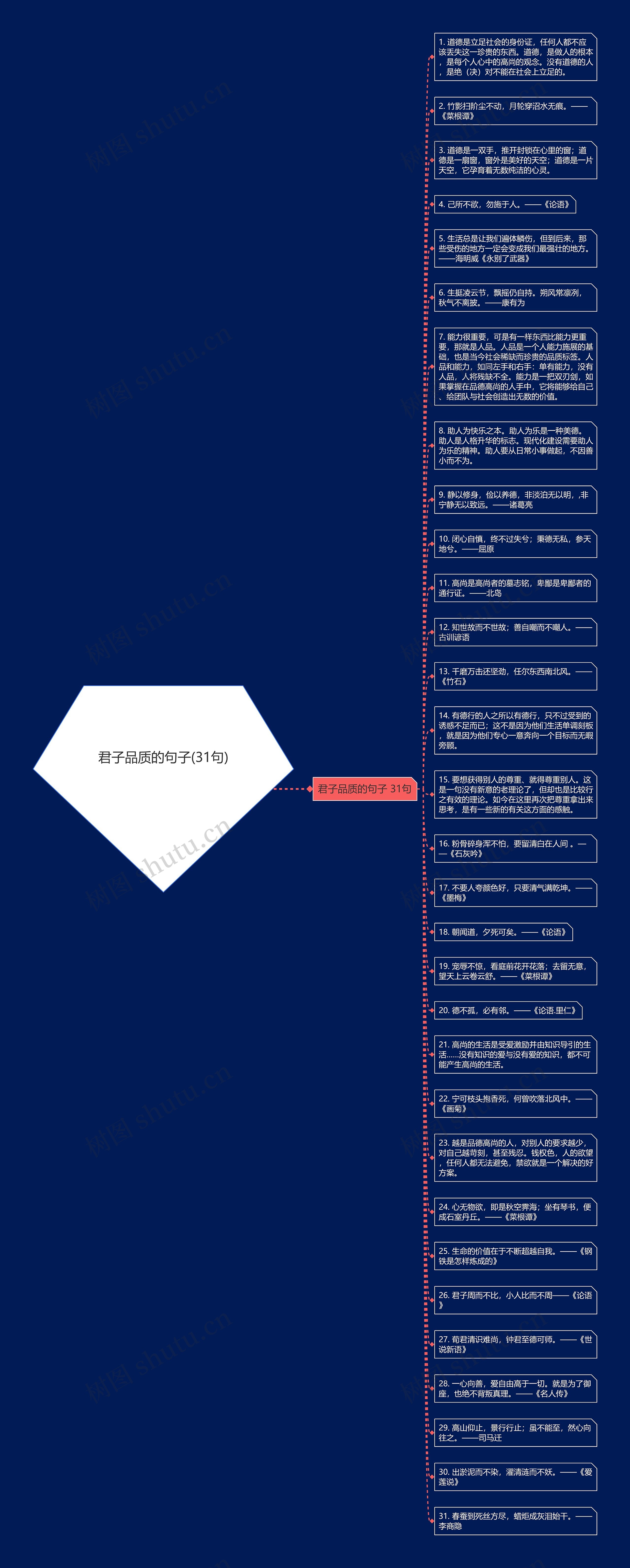 君子品质的句子(31句)思维导图