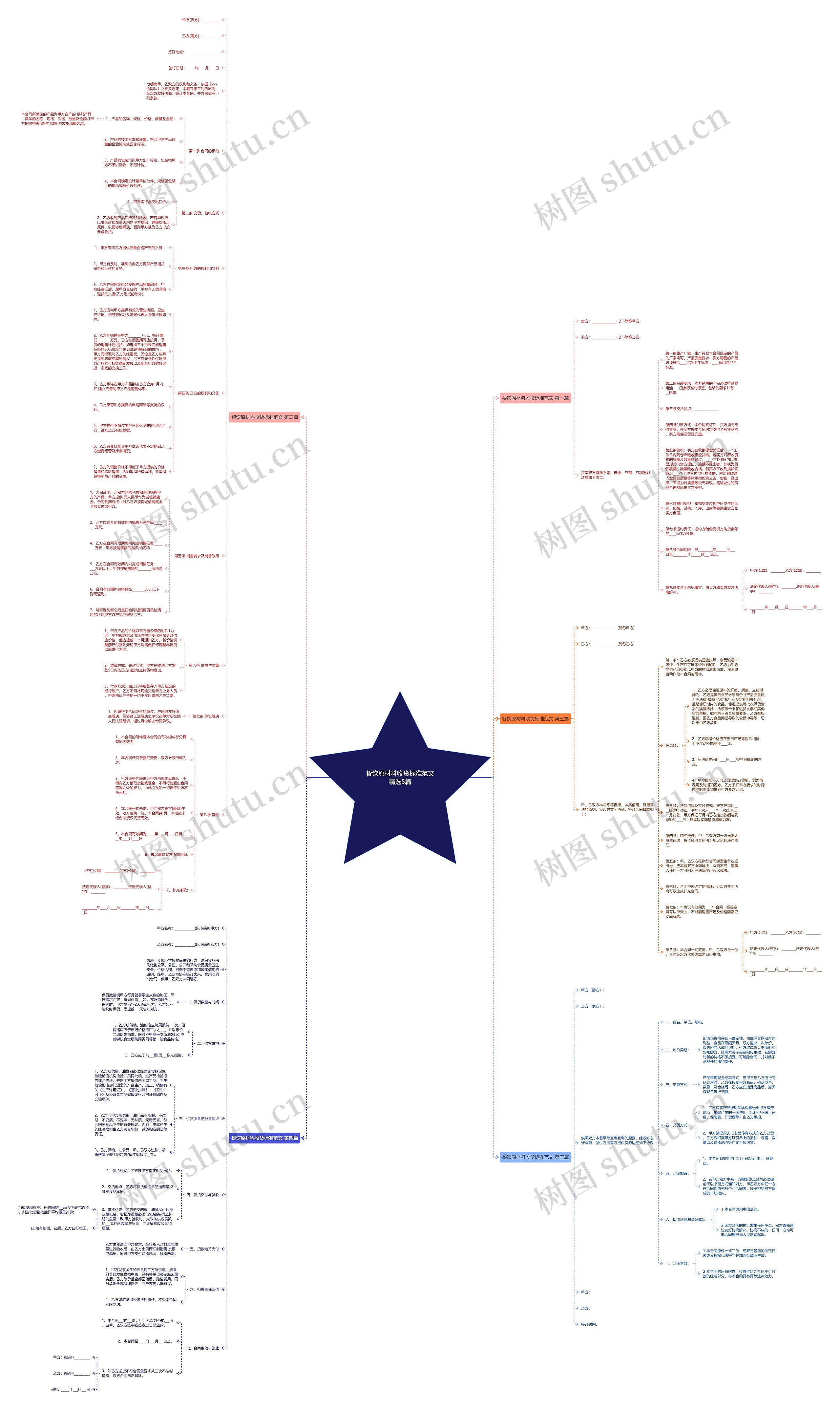 餐饮原材料收货标准范文精选5篇思维导图