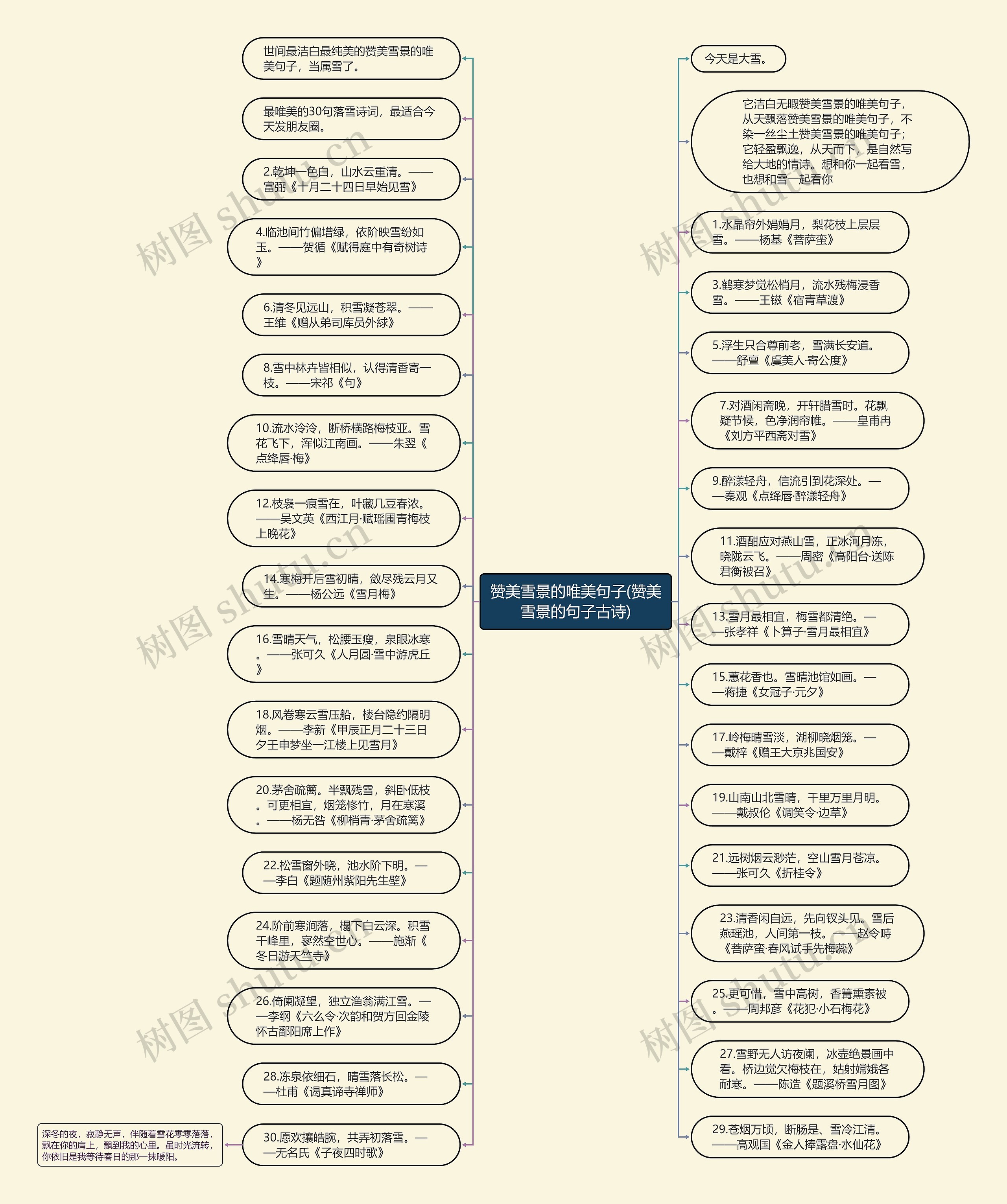 赞美雪景的唯美句子(赞美雪景的句子古诗)思维导图高清图 赞美雪景的唯美句子(赞美雪景的句子古诗)思维导图