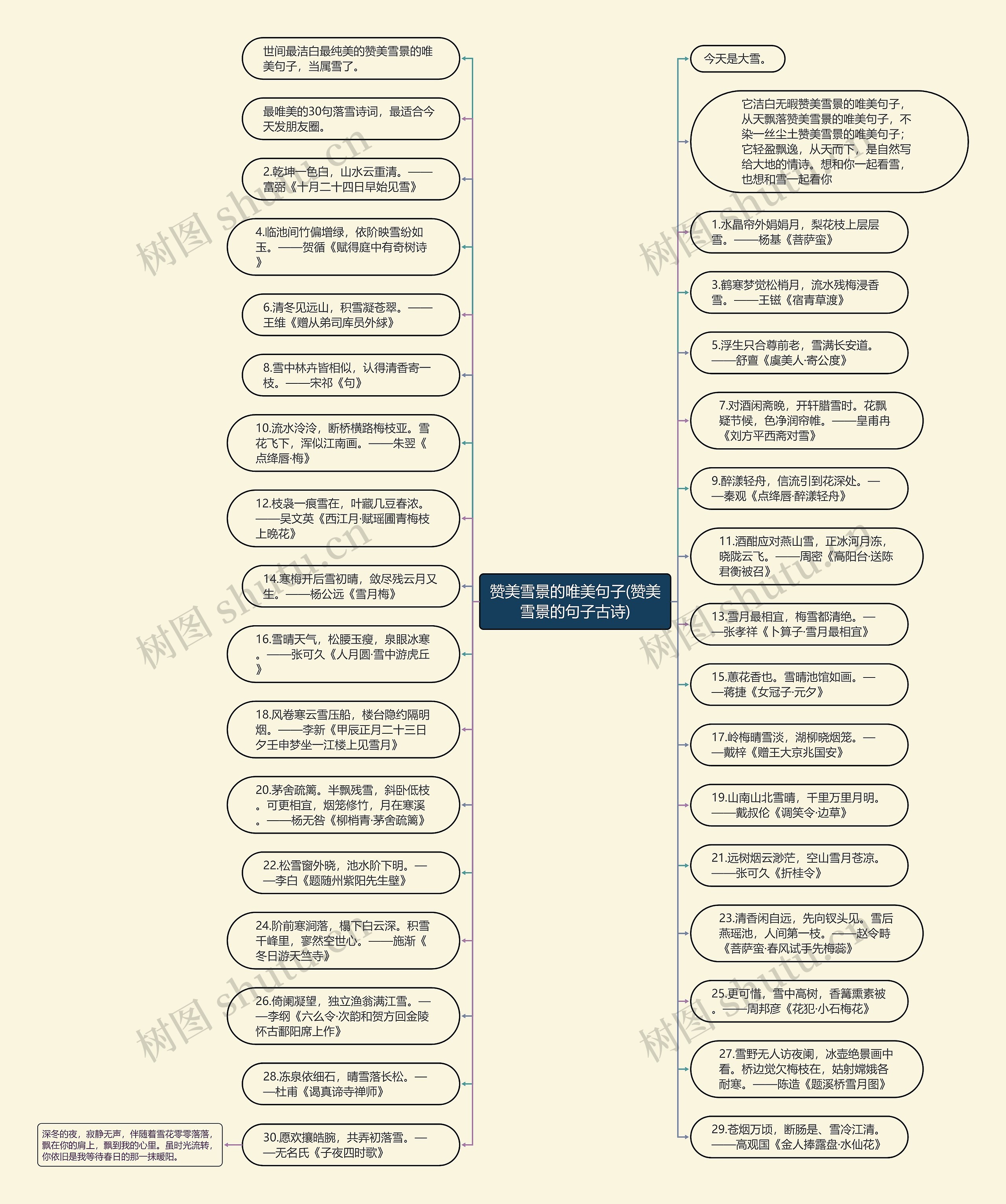 赞美雪景的唯美句子(赞美雪景的句子古诗)思维导图