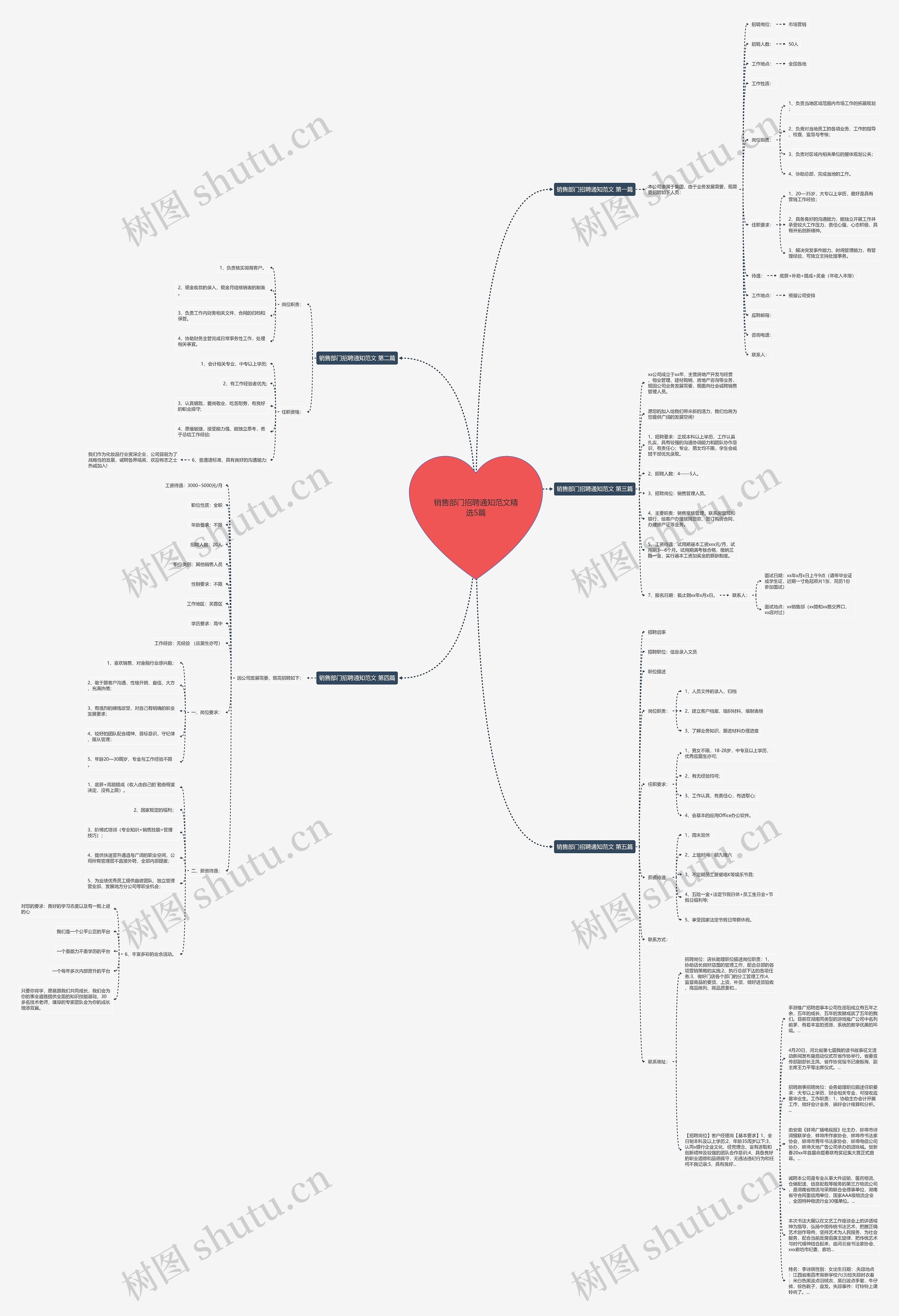 销售部门招聘通知范文精选5篇思维导图