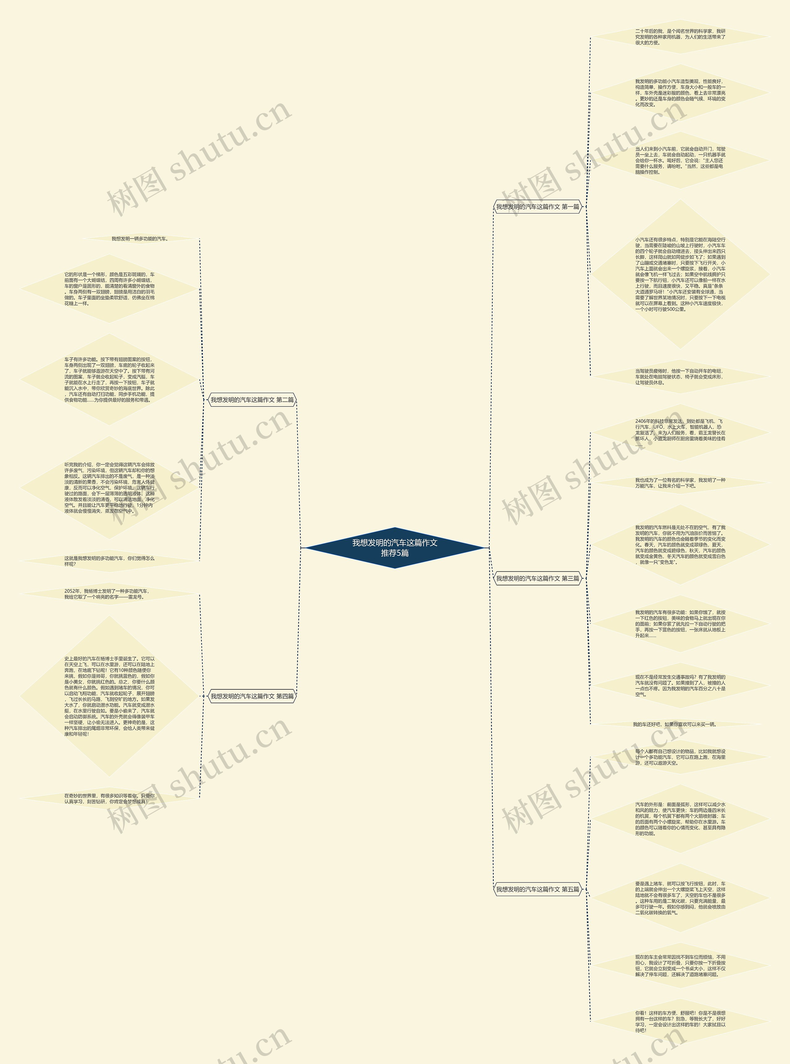 我想发明的汽车这篇作文推荐5篇思维导图