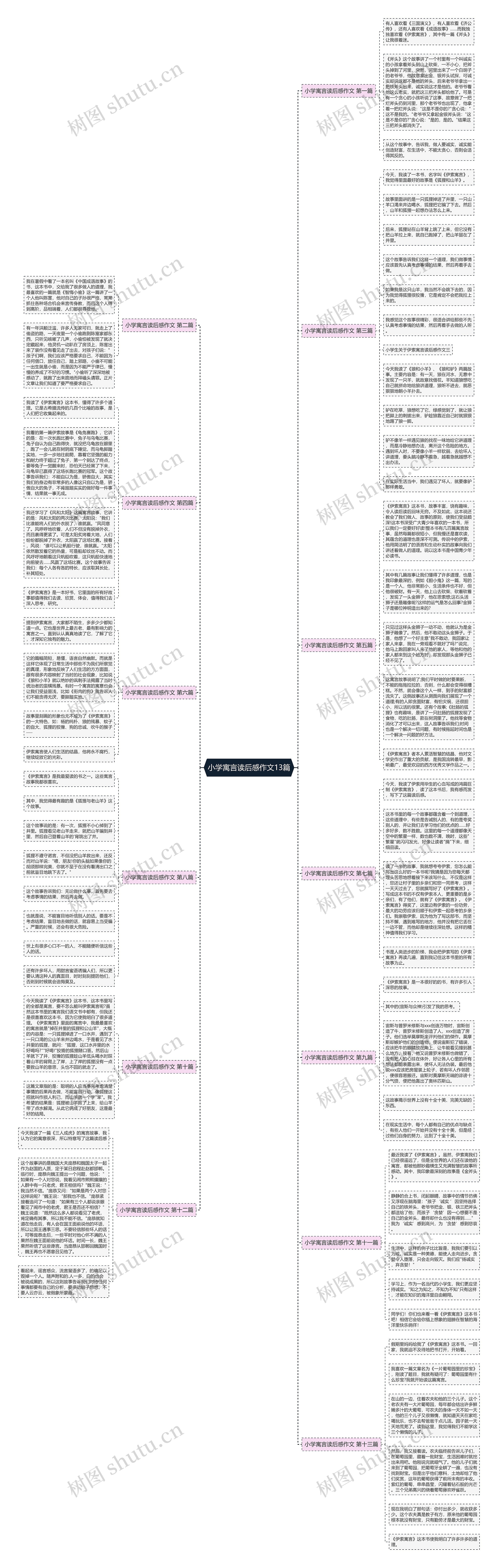 小学寓言读后感作文13篇思维导图