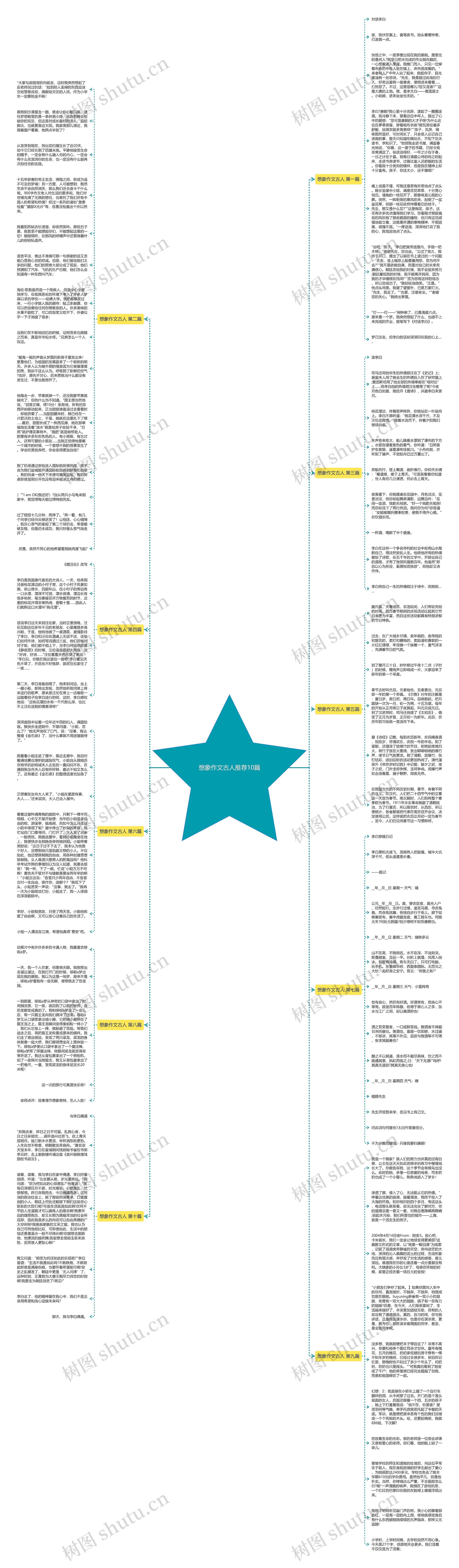 想象作文古人推荐10篇思维导图
