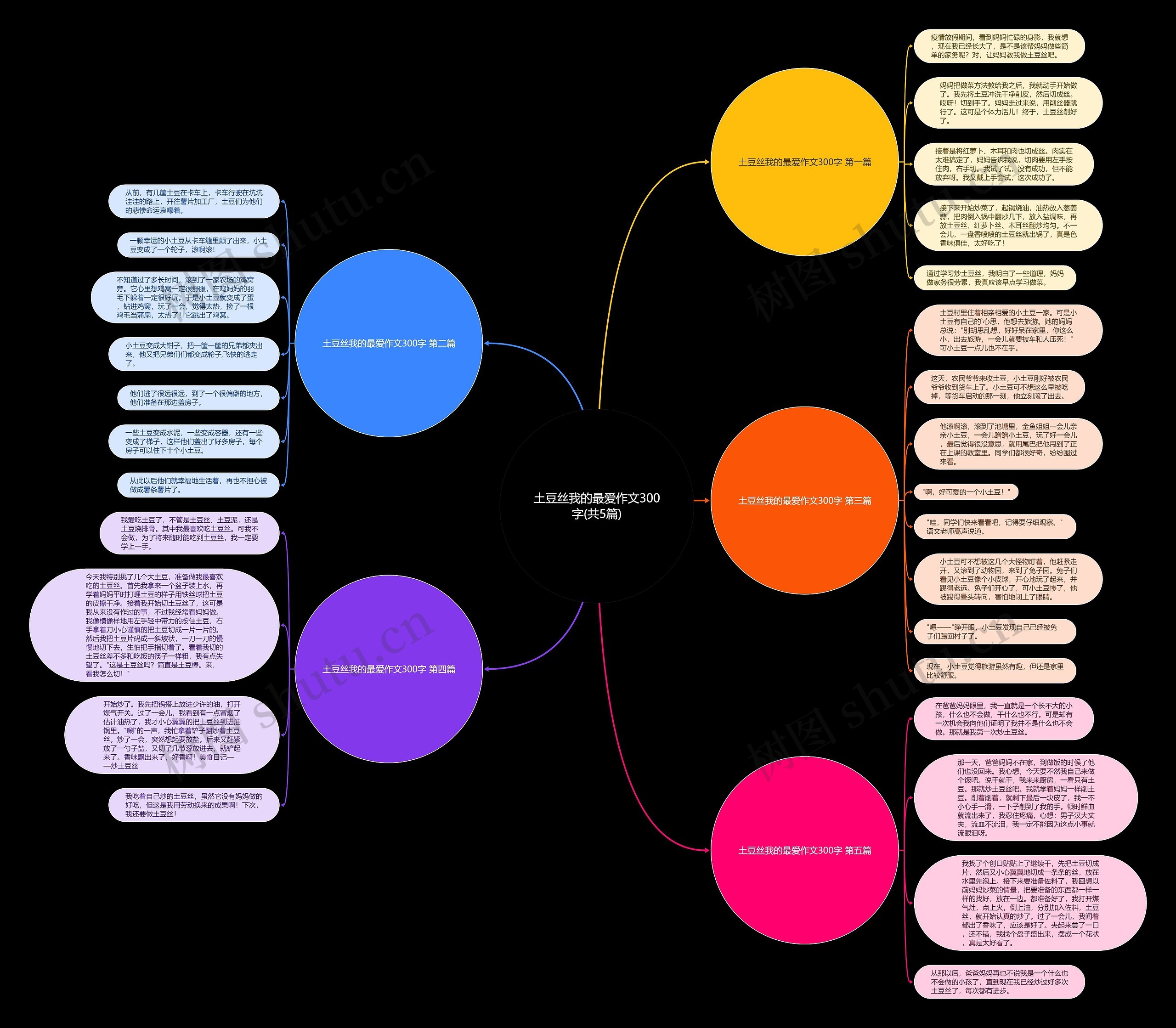 土豆丝我的最爱作文300字(共5篇)思维导图