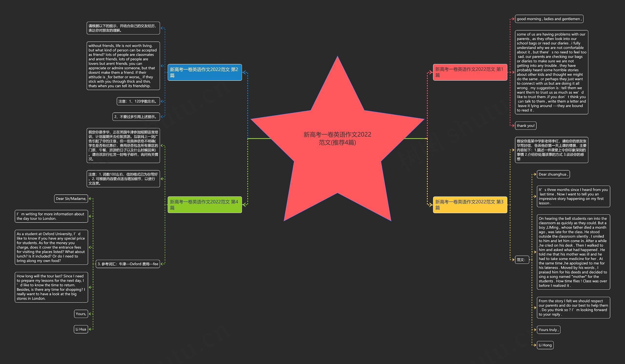 新高考一卷英语作文2022范文(推荐4篇)思维导图