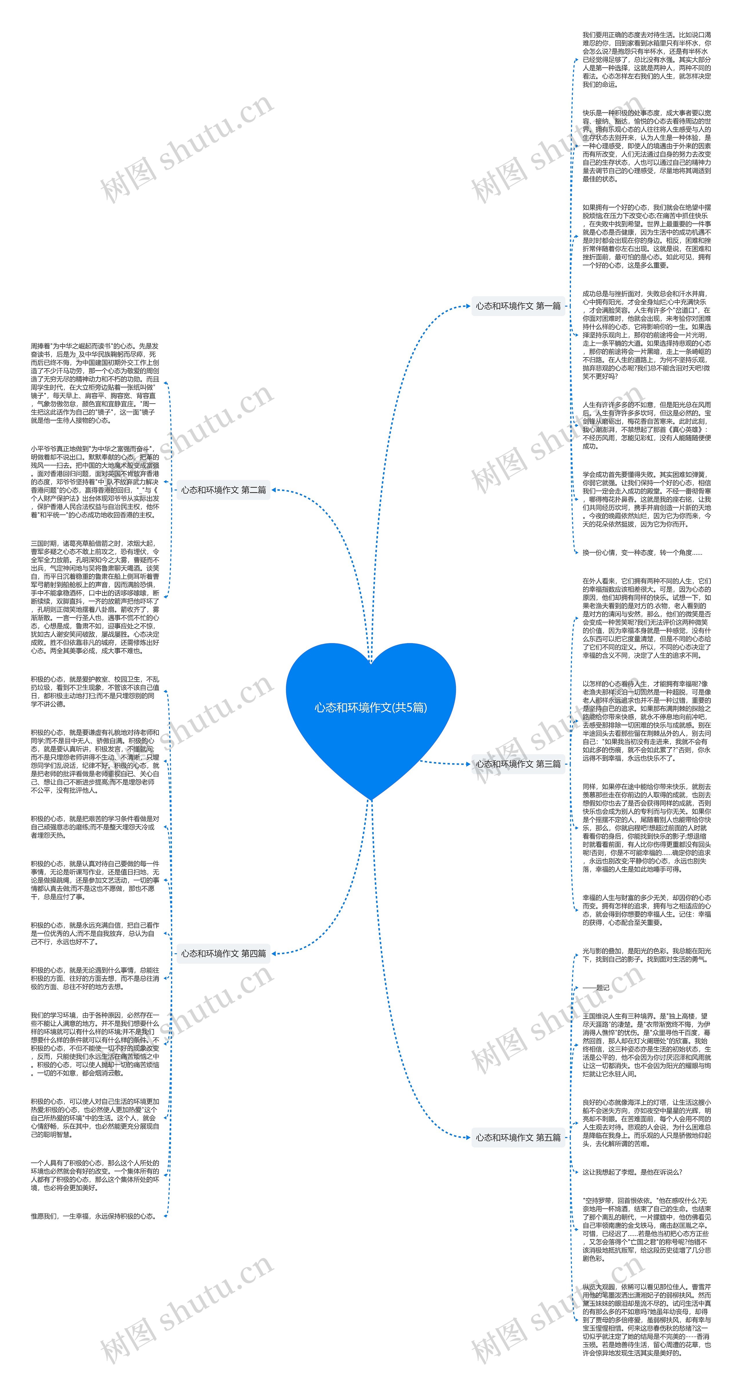 心态和环境作文(共5篇)思维导图