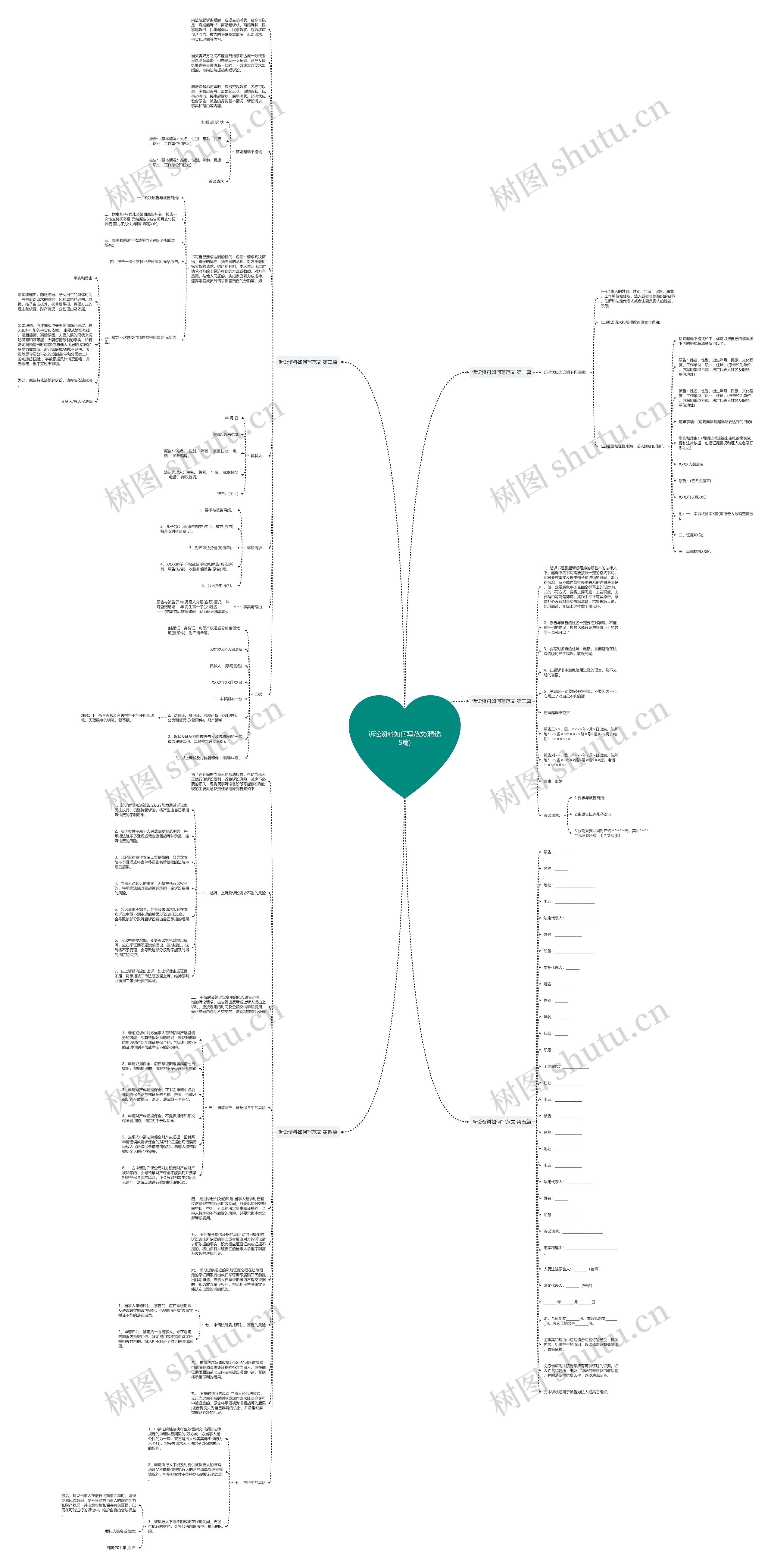 诉讼资料如何写范文(精选5篇)思维导图