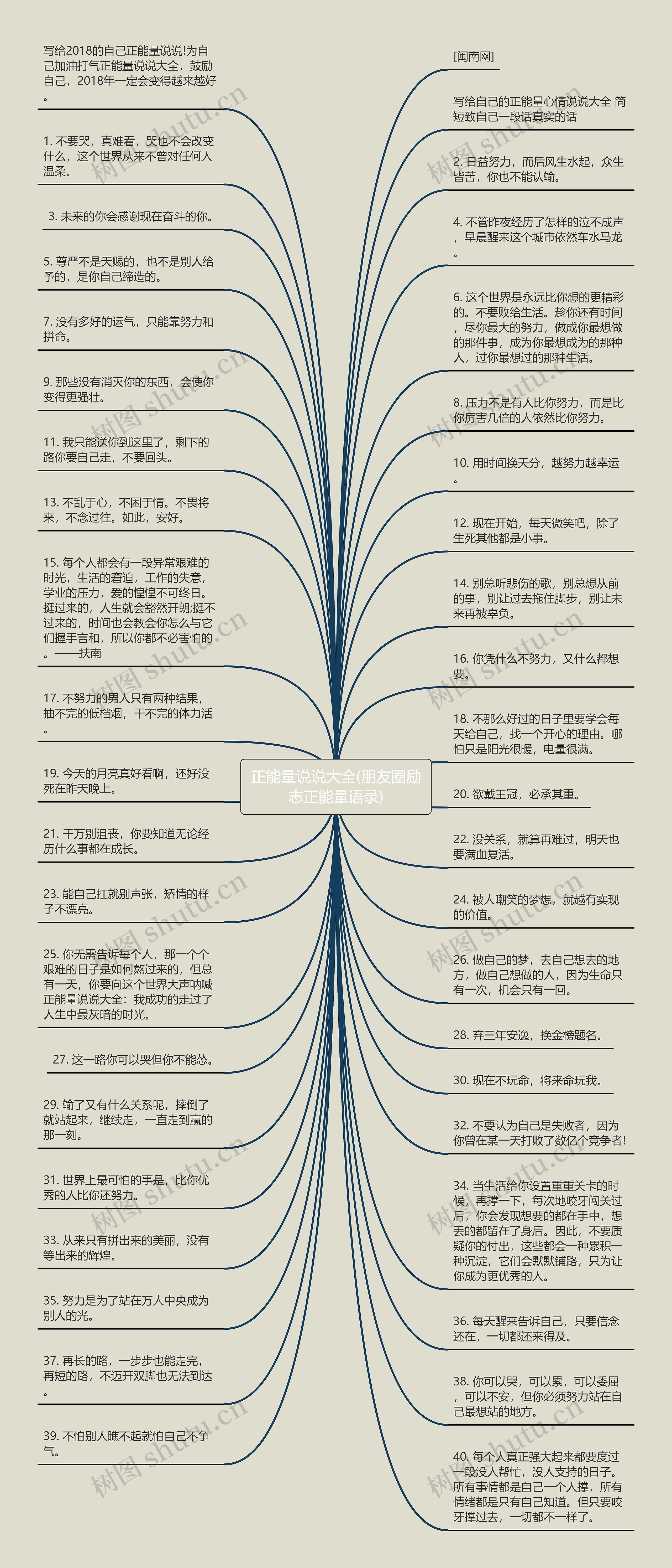 正能量说说大全(朋友圈励志正能量语录)思维导图