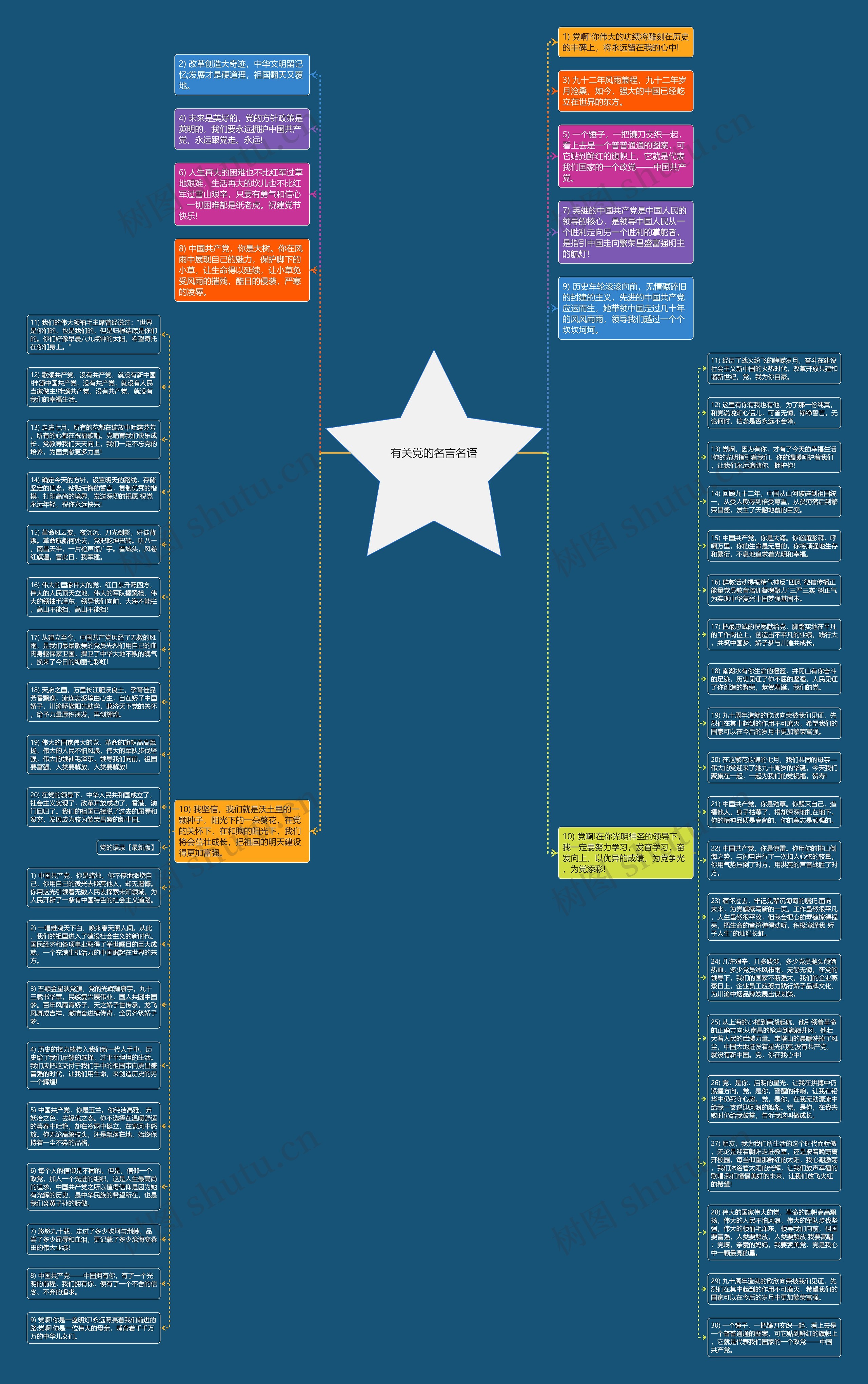 有关党的名言名语思维导图