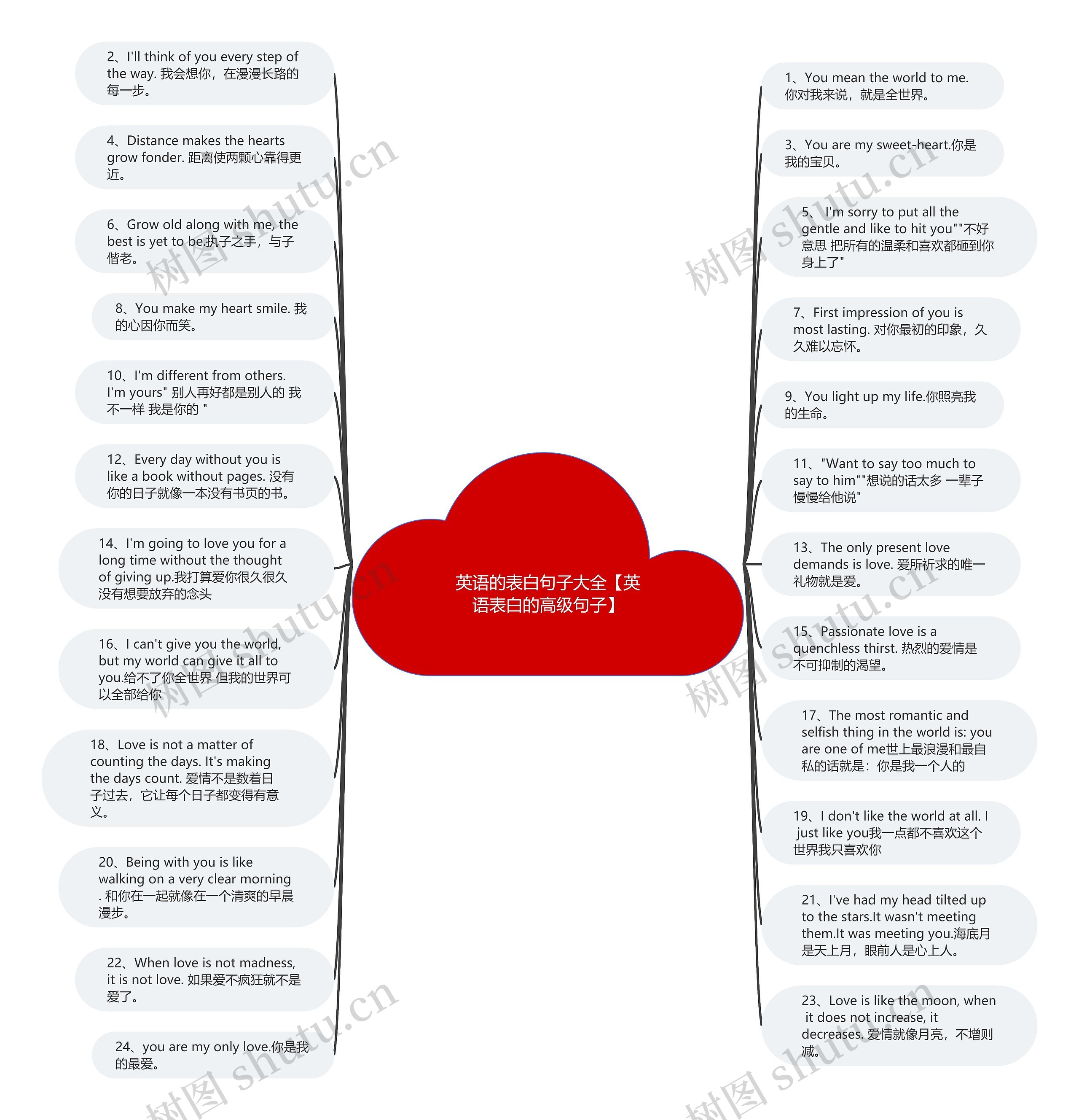 英语的表白句子大全【英语表白的高级句子】思维导图