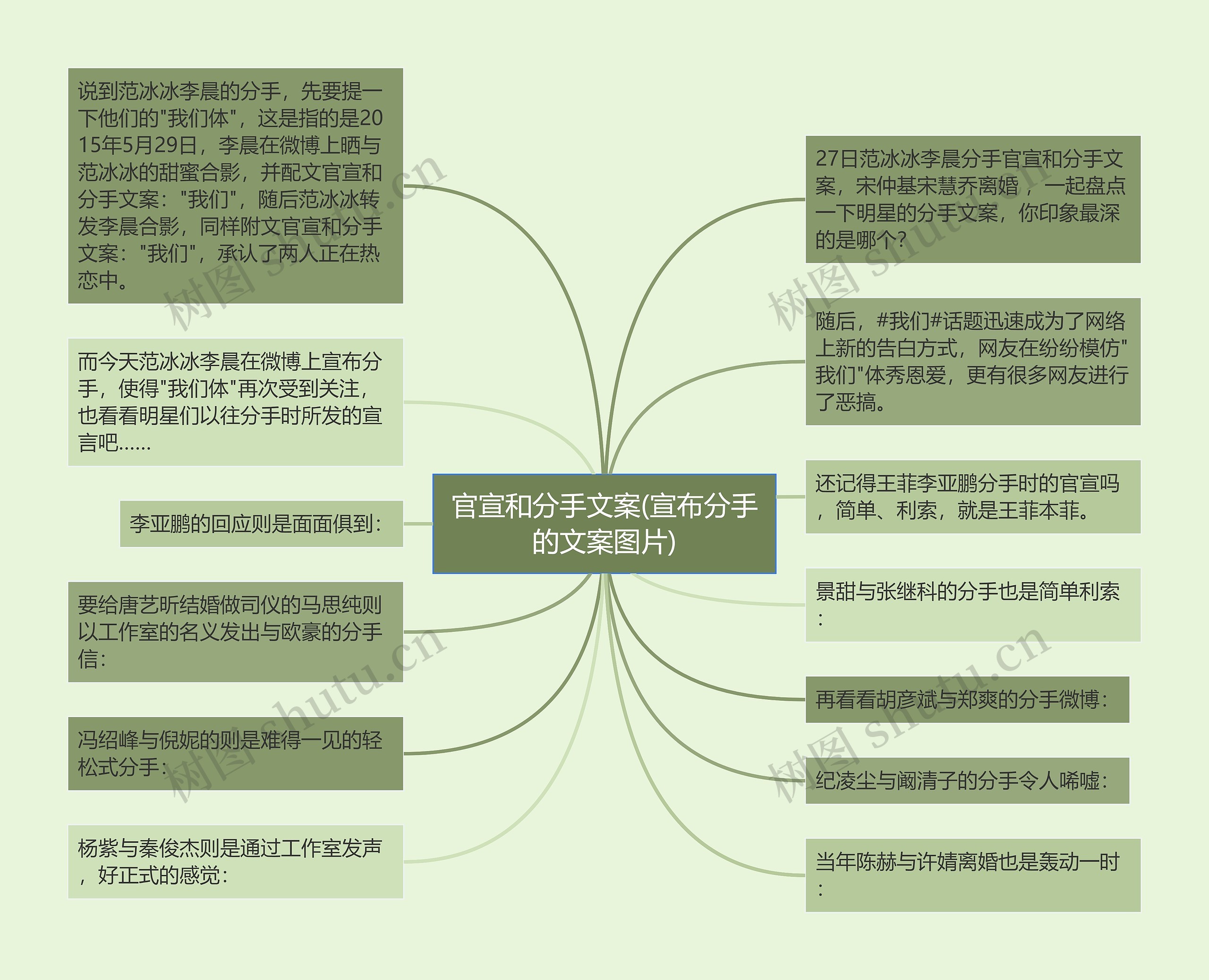 官宣和分手文案(宣布分手的文案图片)思维导图