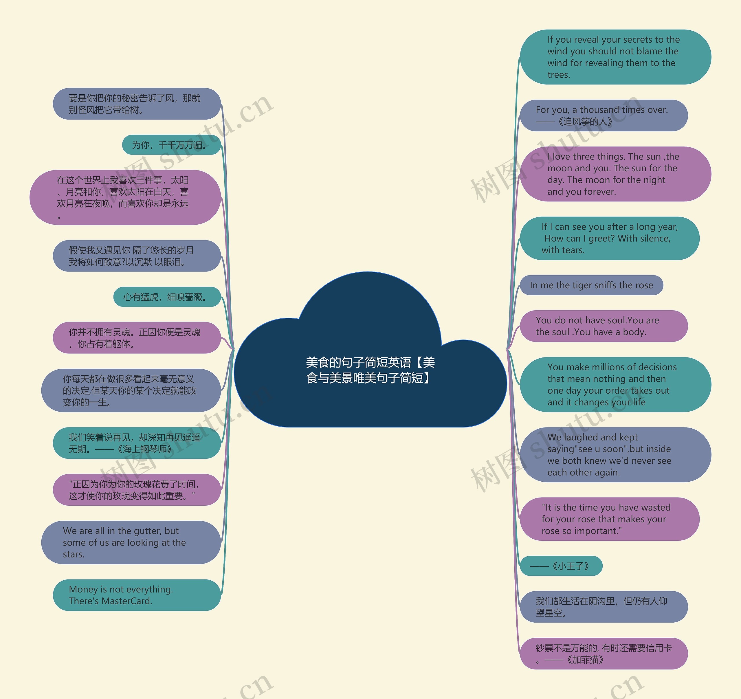 美食的句子简短英语【美食与美景唯美句子简短】思维导图