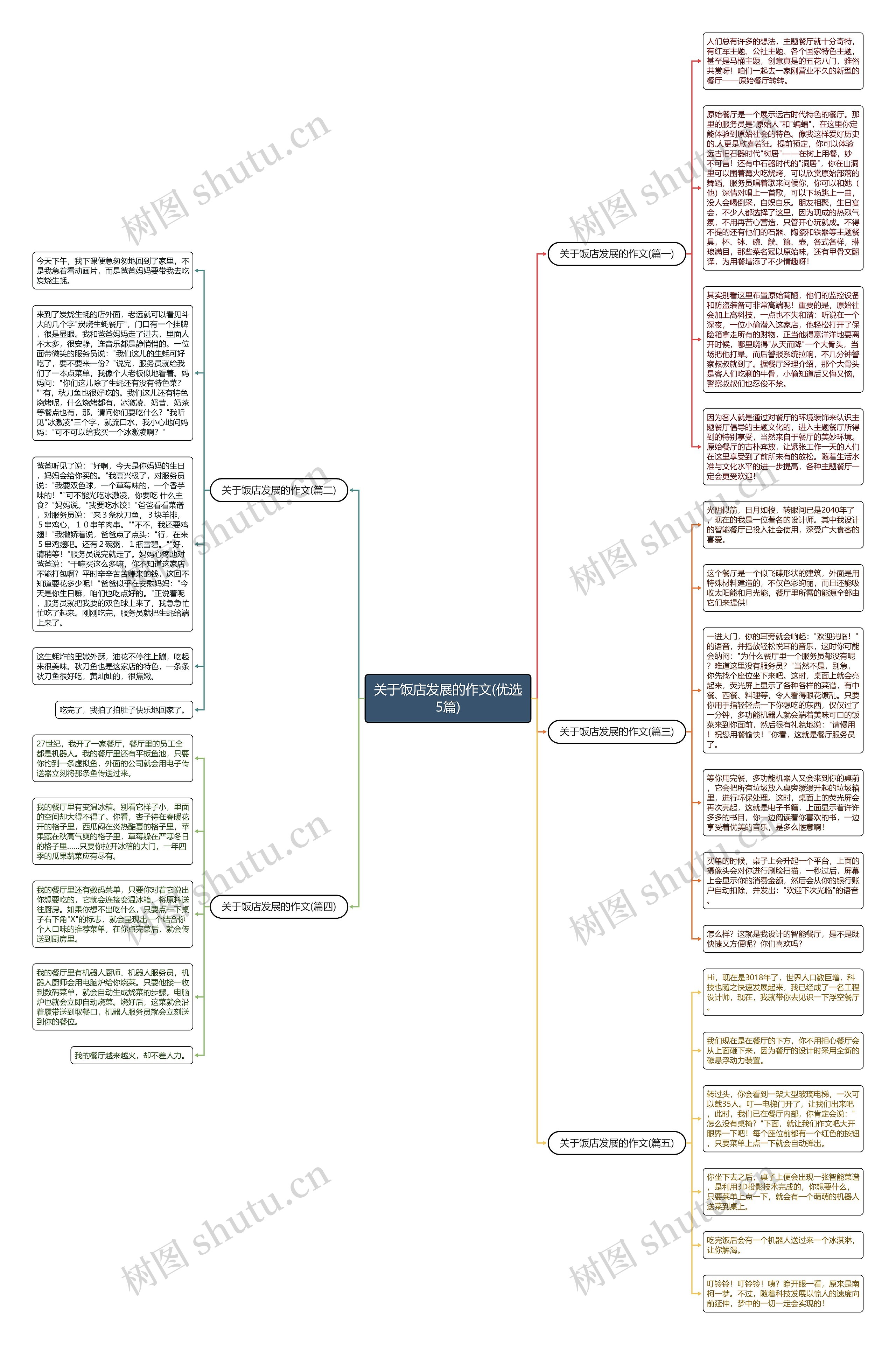 关于饭店发展的作文(优选5篇)思维导图