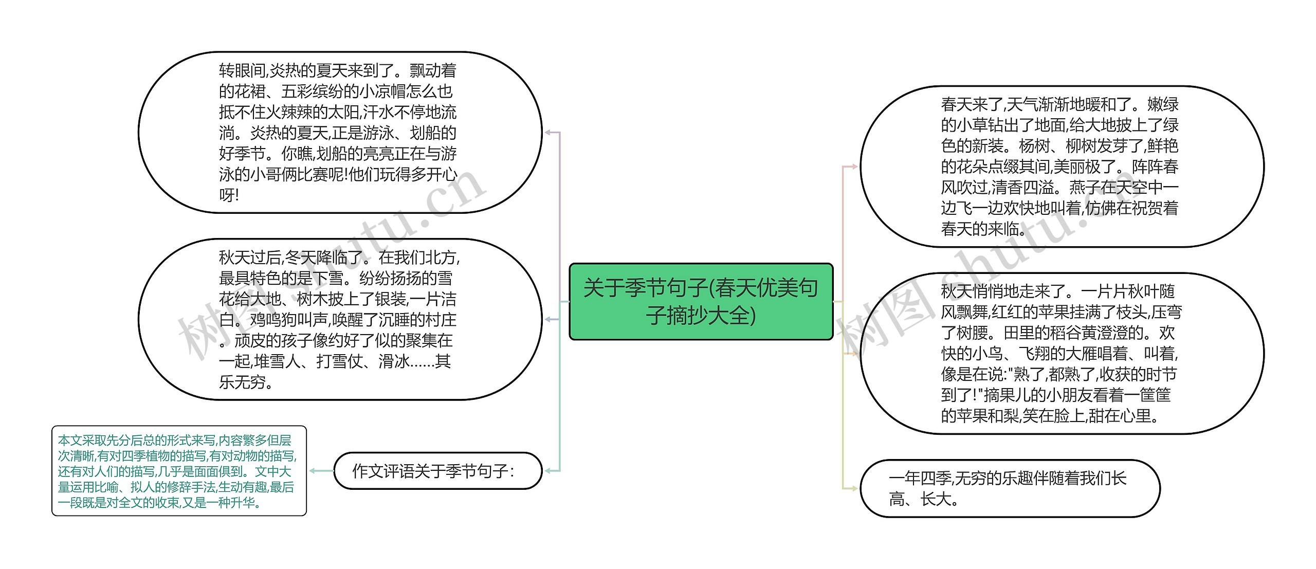 关于季节句子(春天优美句子摘抄大全)思维导图