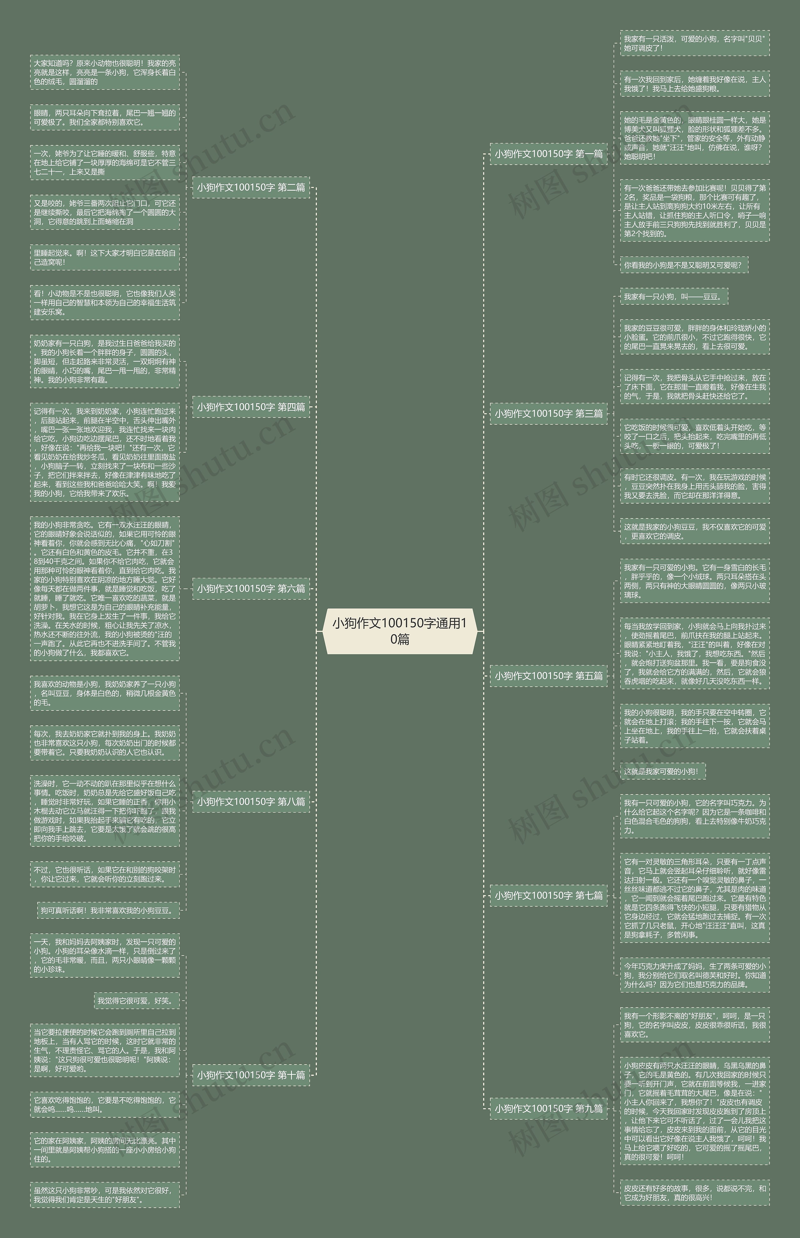 小狗作文100150字通用10篇思维导图