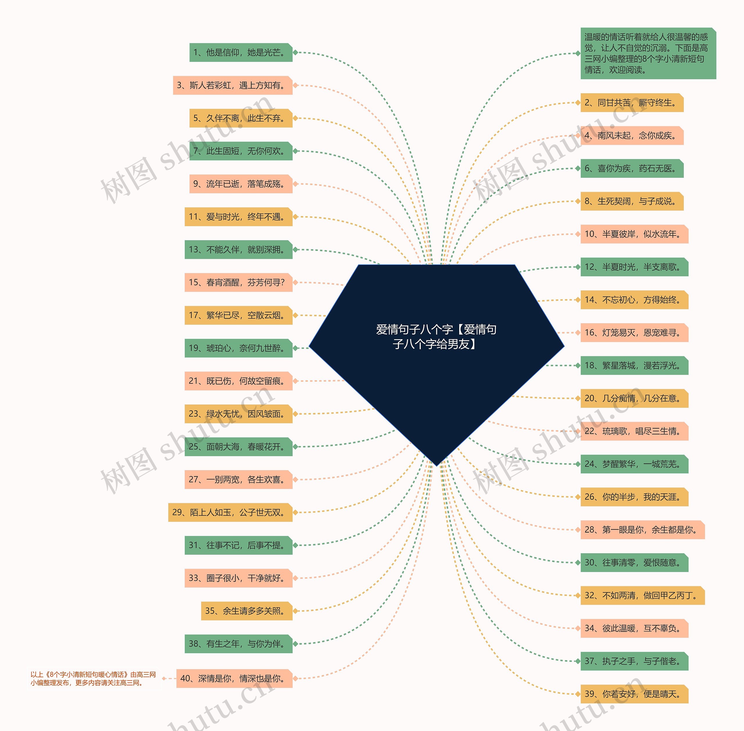 爱情句子八个字【爱情句子八个字给男友】思维导图