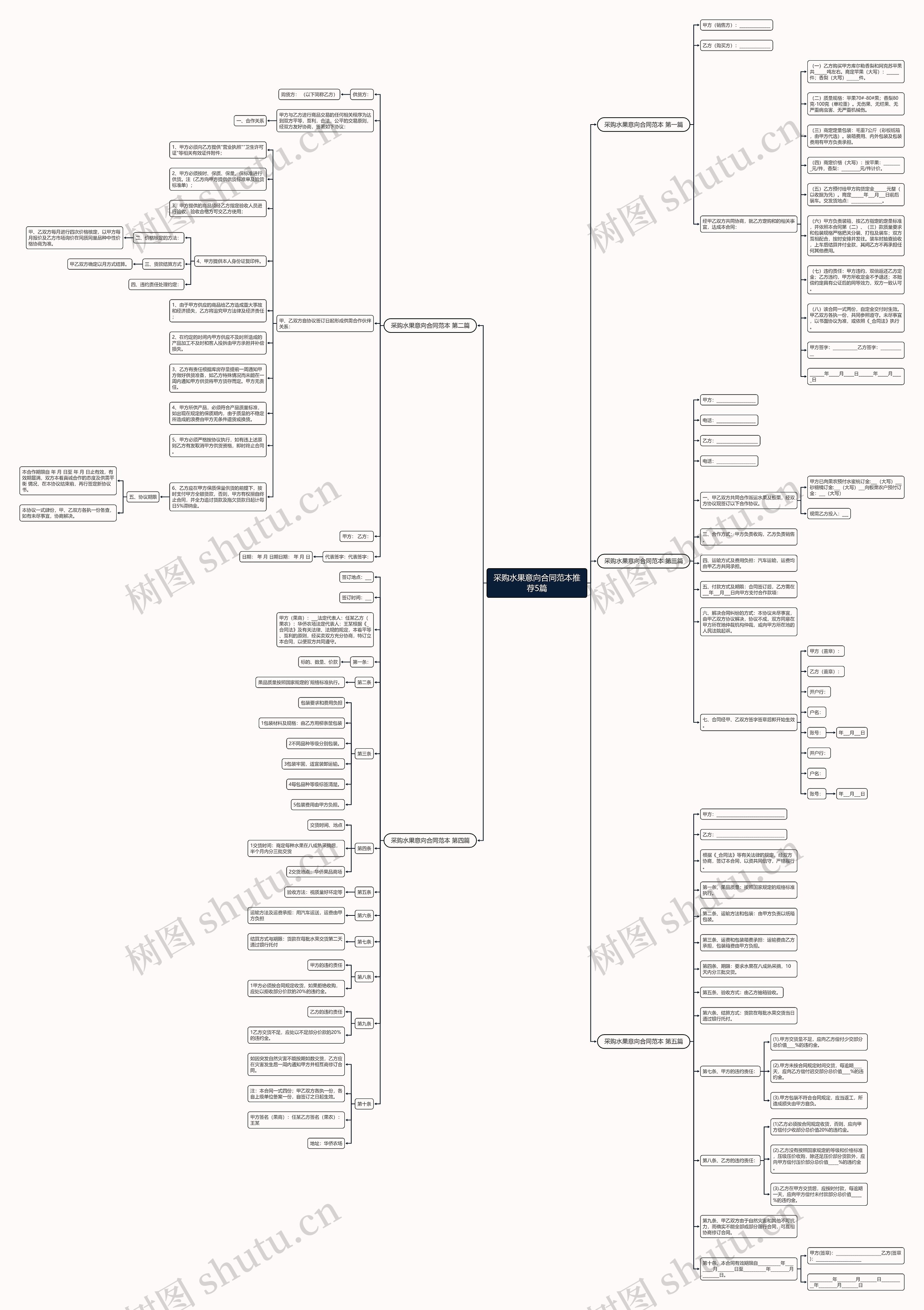 采购水果意向合同范本推荐5篇思维导图