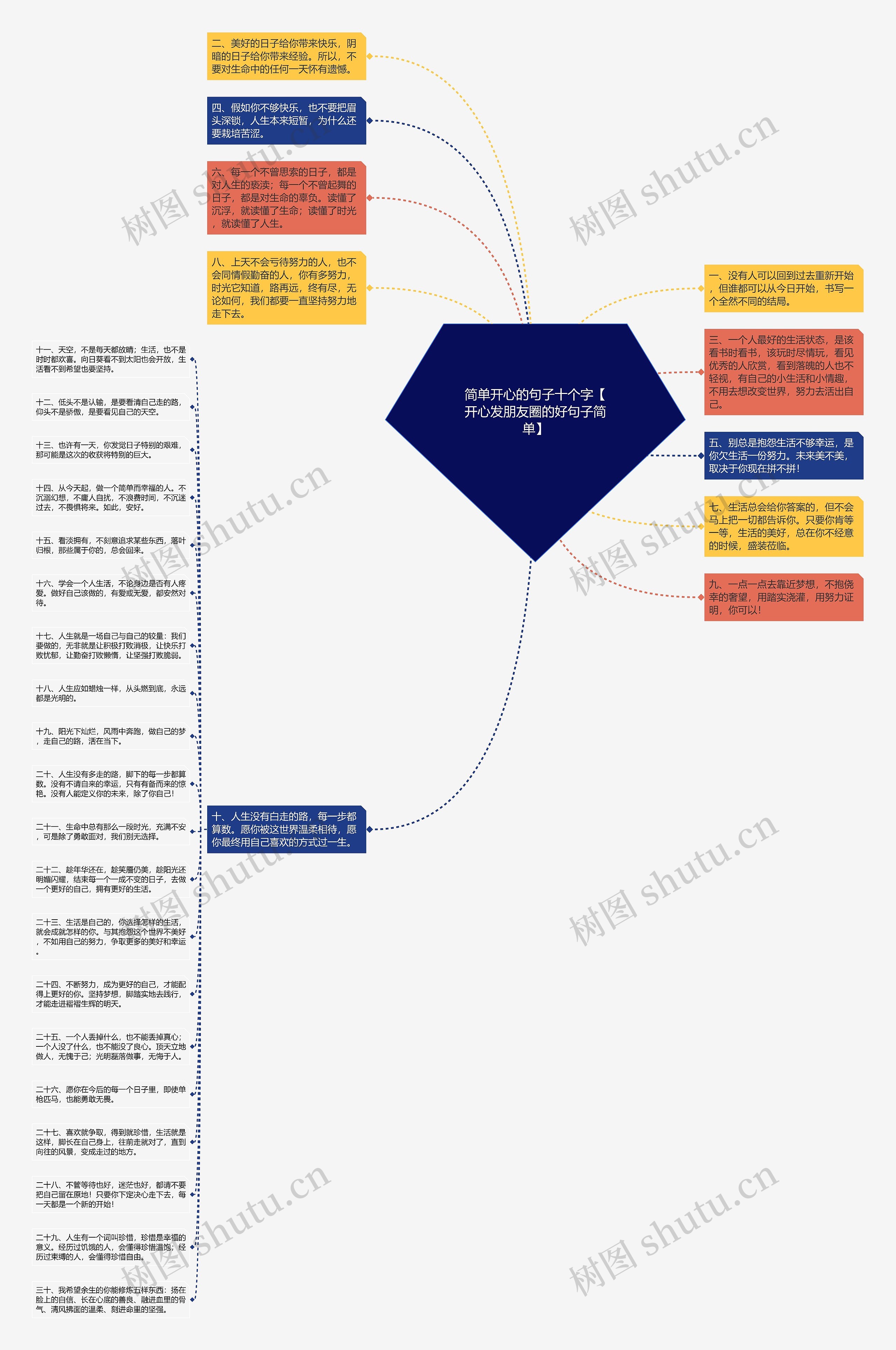 简单开心的句子十个字【开心发朋友圈的好句子简单】思维导图