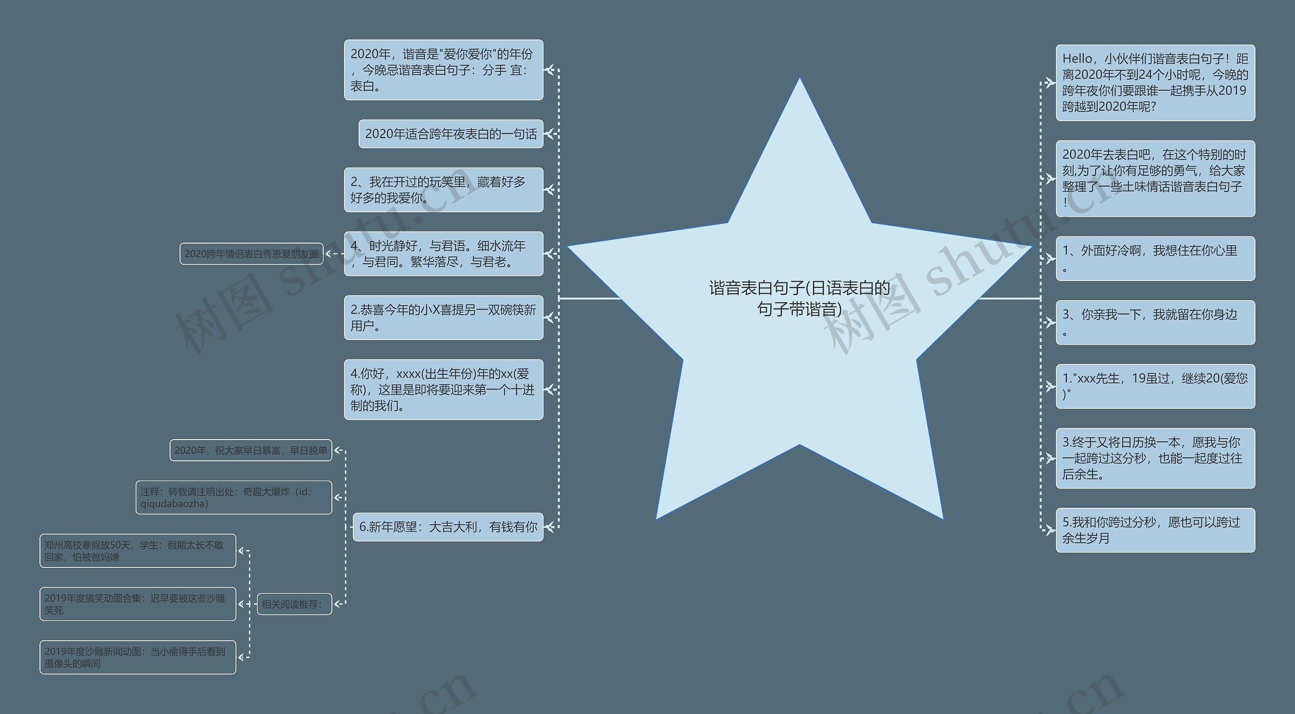 谐音表白句子(日语表白的句子带谐音)思维导图