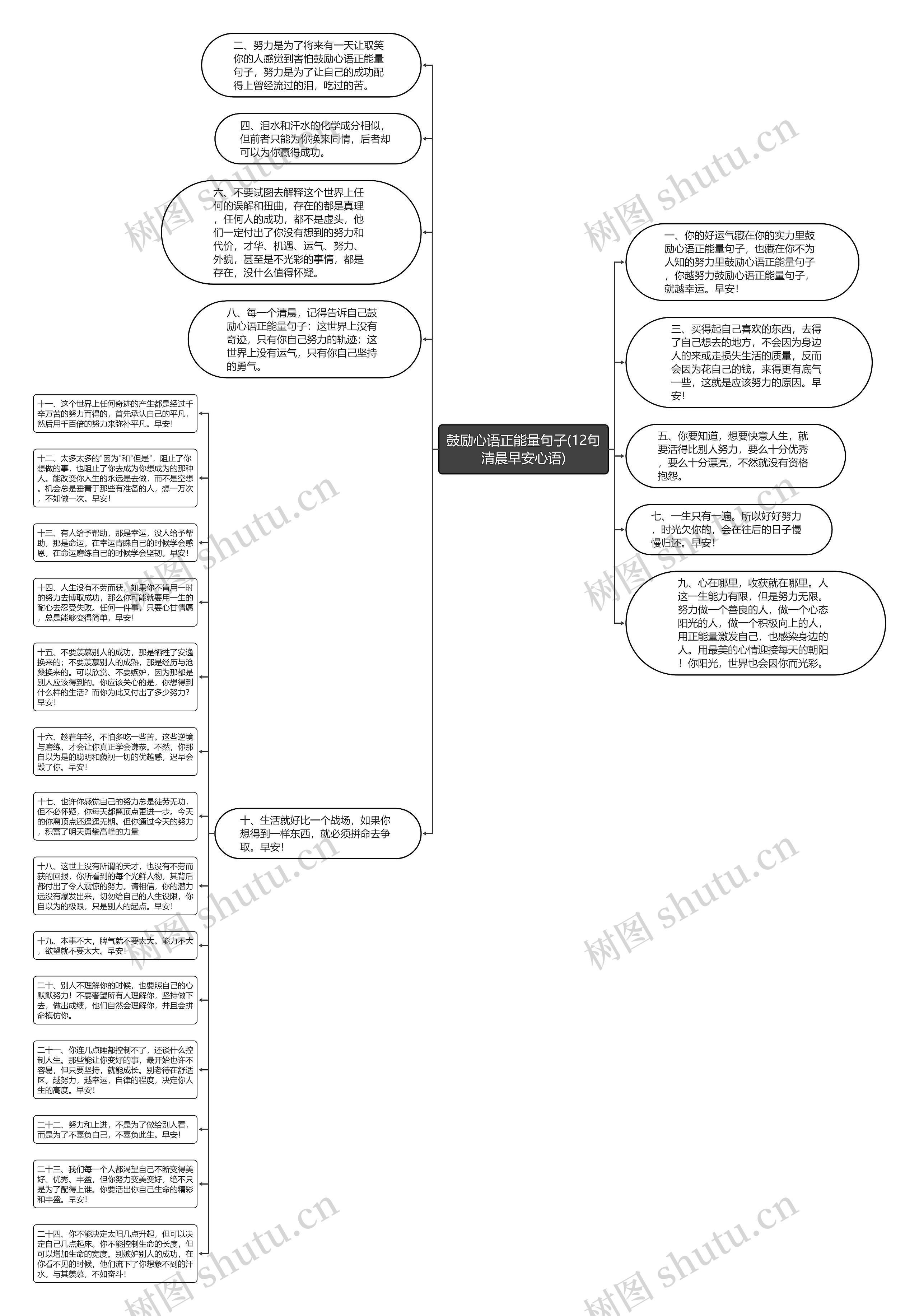 鼓励心语正能量句子(12句清晨早安心语)思维导图