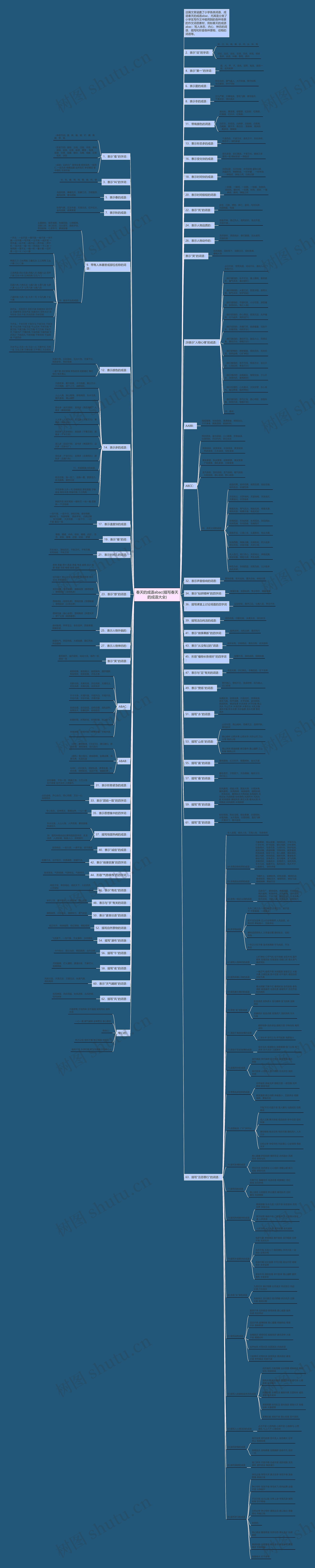 春天的成语abac(描写春天的成语大全)思维导图