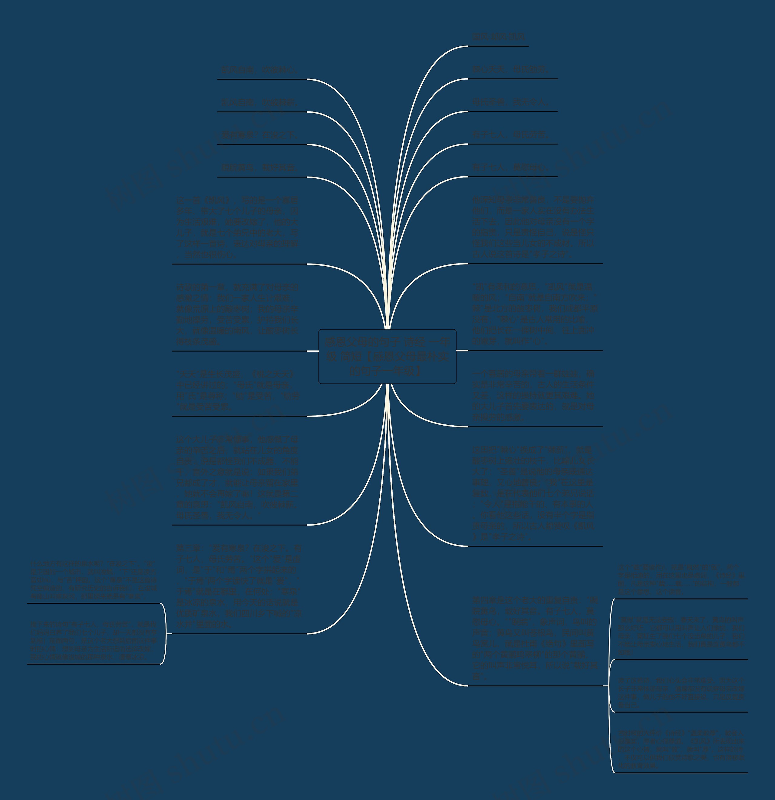 感恩父母的句子 诗经 一年级 简短【感恩父母最朴实的句子一年级】思维导图高清图 感恩父母的句子 诗经 一年级 简短【感恩父母最朴实的句子一年级】思维导图
