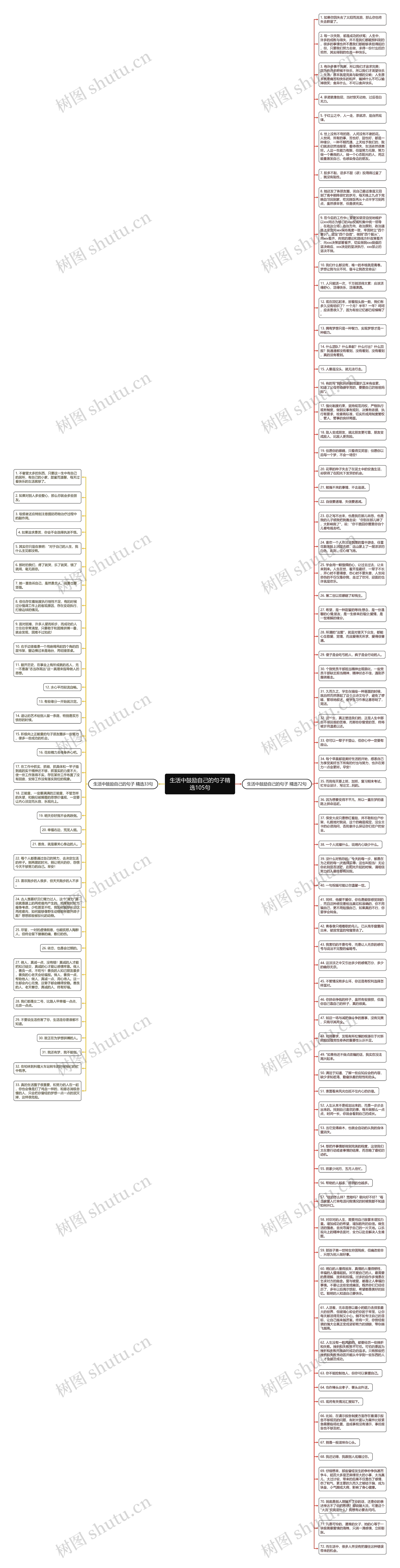 生活中鼓励自己的句子精选105句思维导图