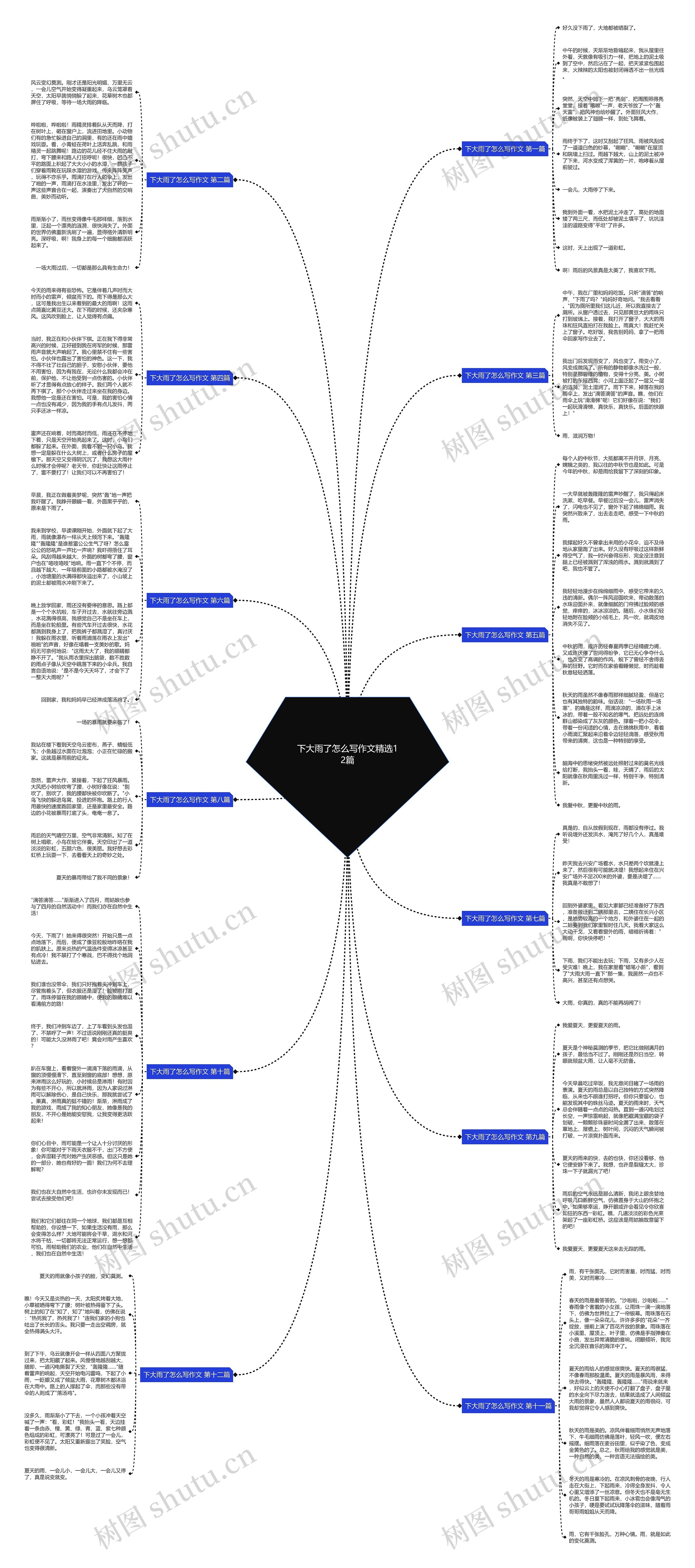 下大雨了怎么写作文精选12篇思维导图